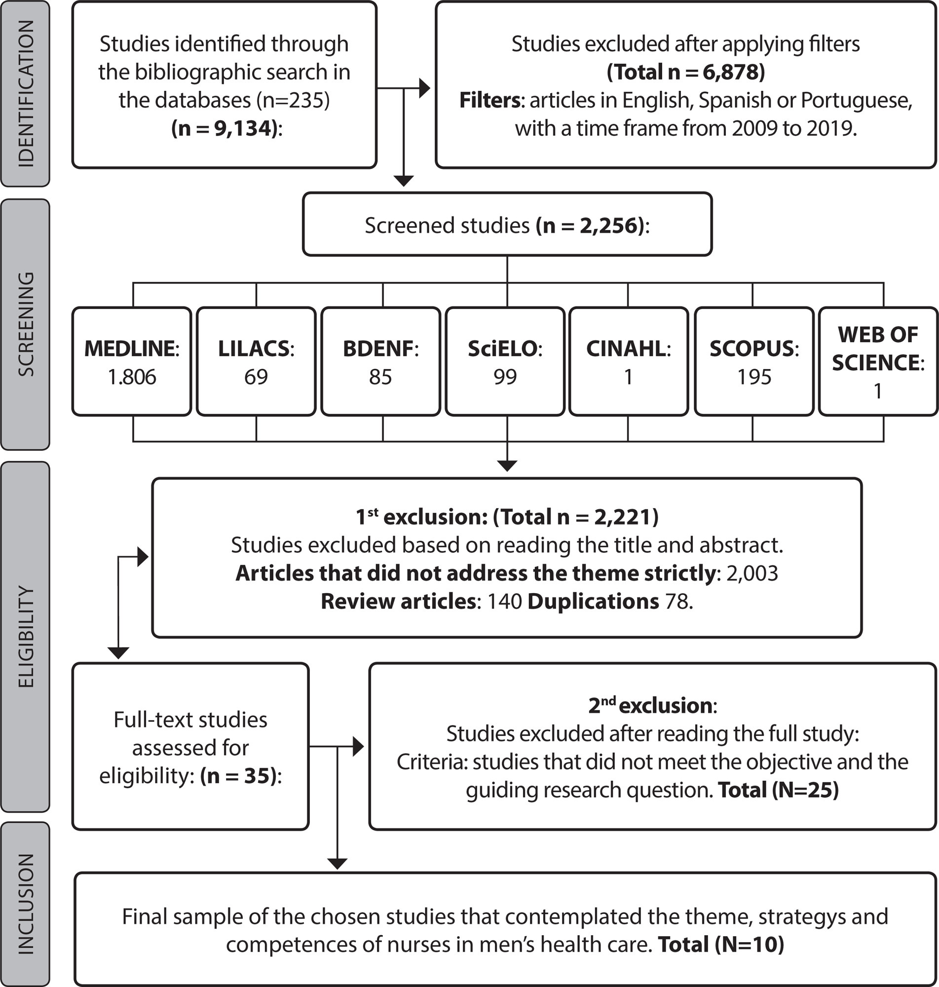 Strategies and competences of nurses in men’s health care: an integrative review