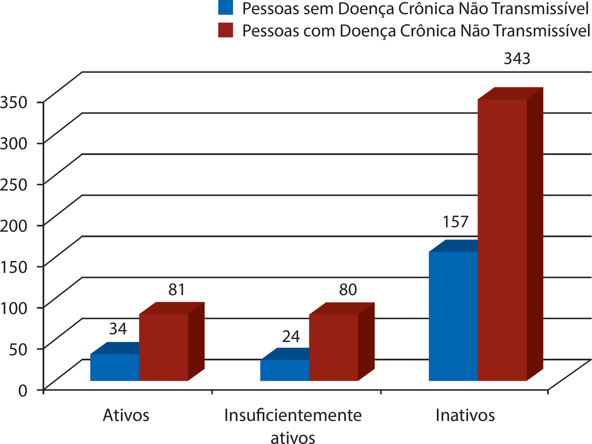Atividade física de lazer de pessoas com e sem doenças crônicas não transmissíveis