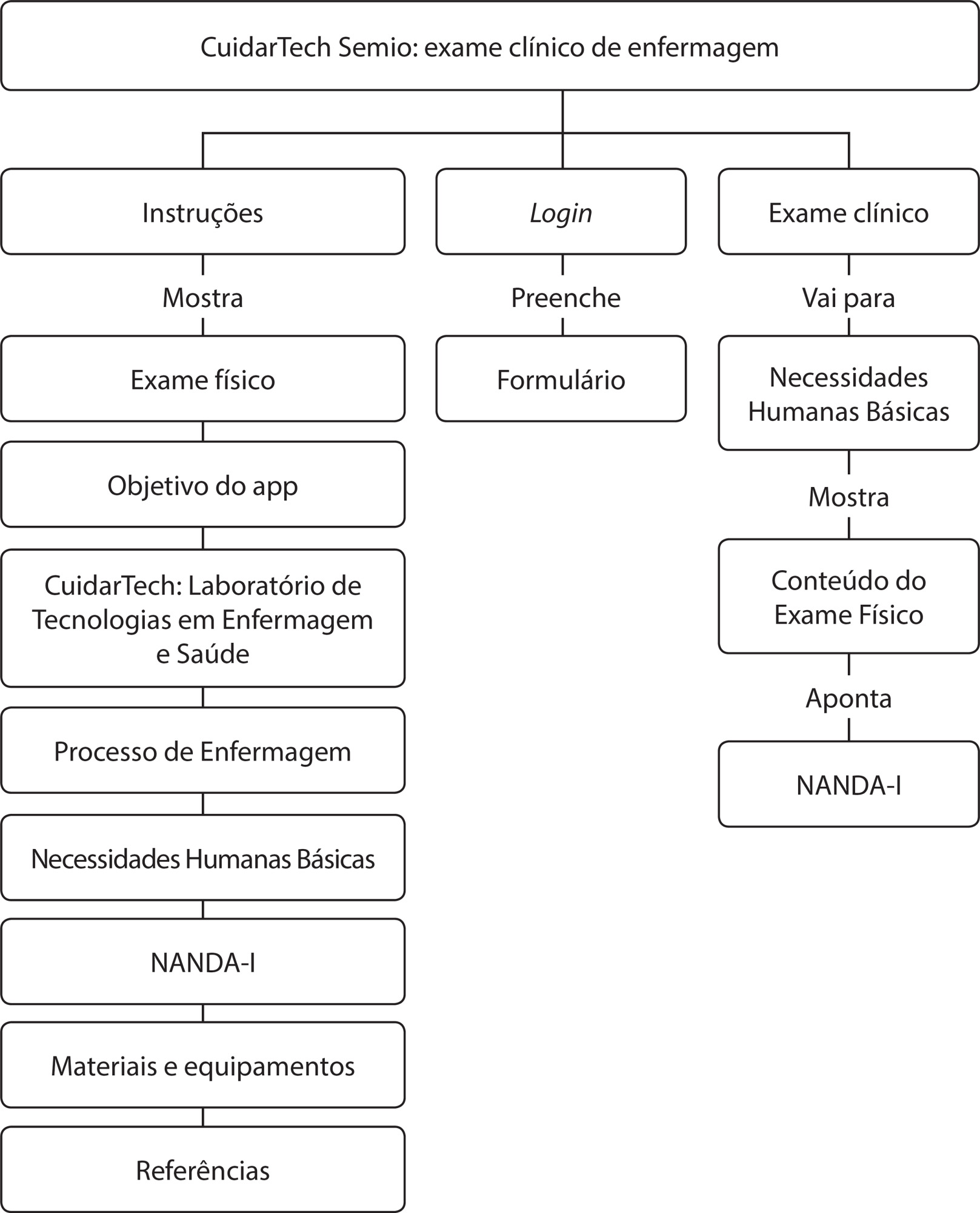 Construção e validação de aplicativo móvel para o desenvolvimento de histórico e diagnóstico de enfermagem