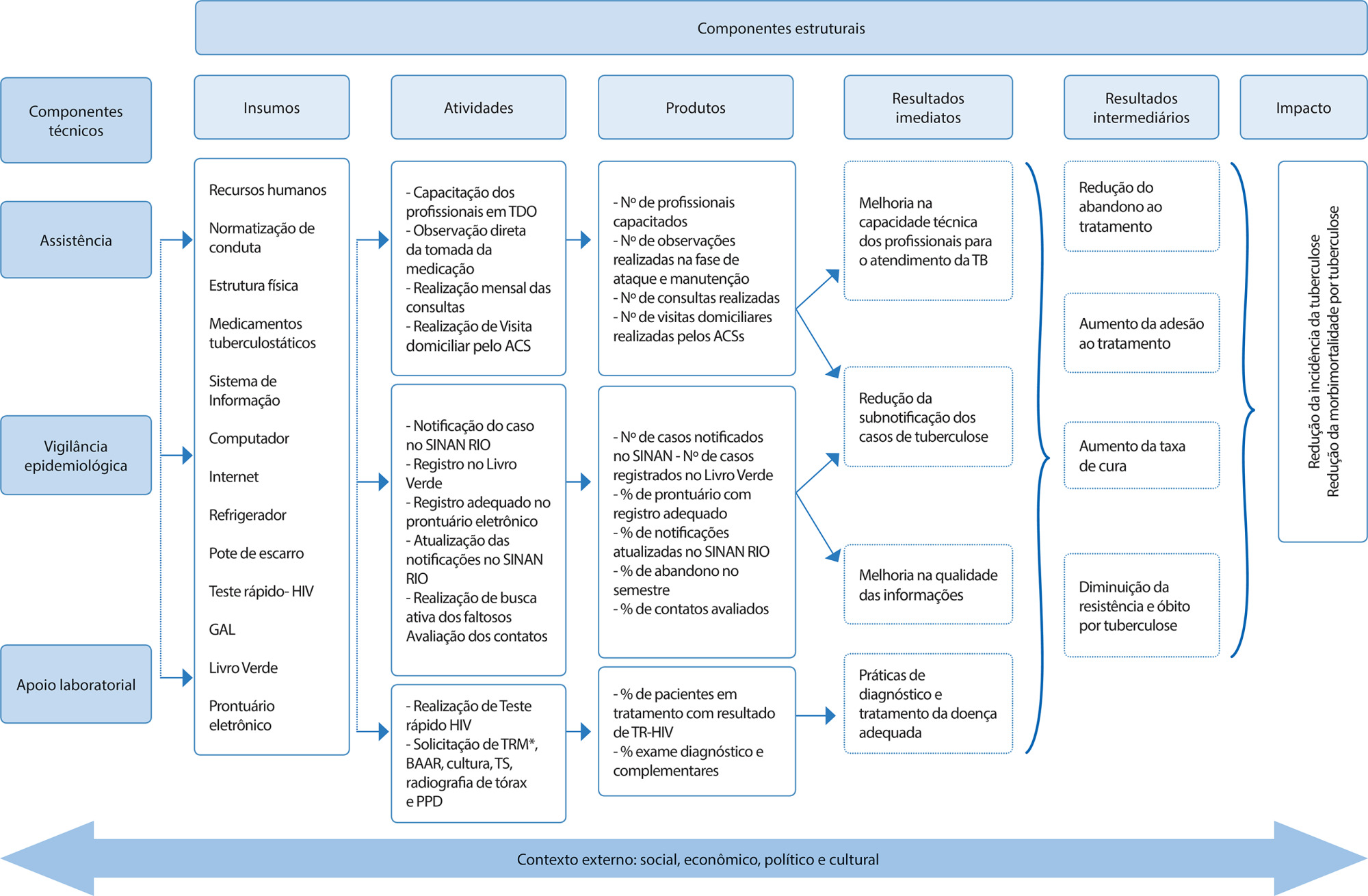 Validação de modelos lógicos para o manejo do tratamento da tuberculose