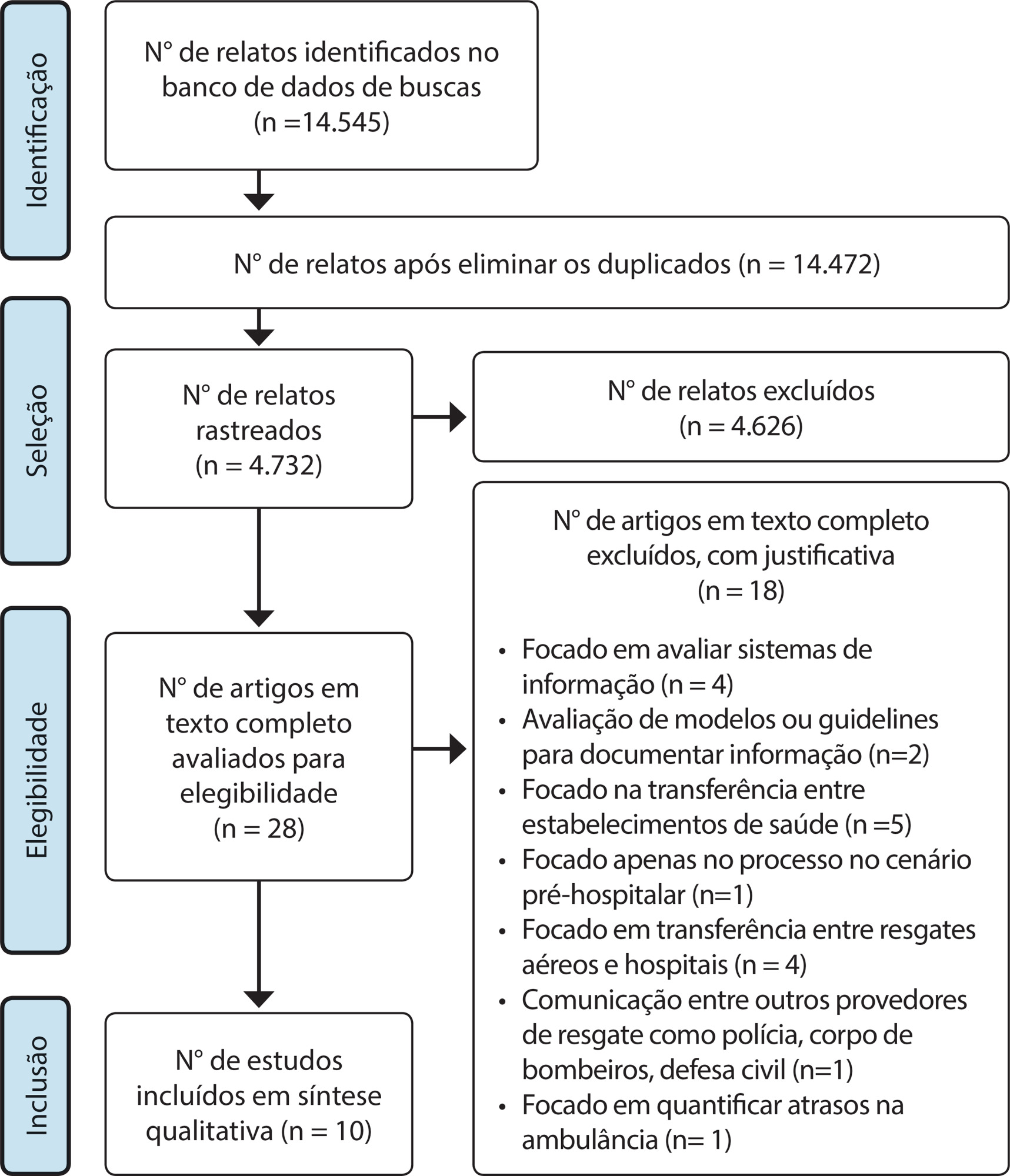 A comunicação entre os serviços médicos de emergência pré-hospitalar e intra-hospitalar: revisão de literatura