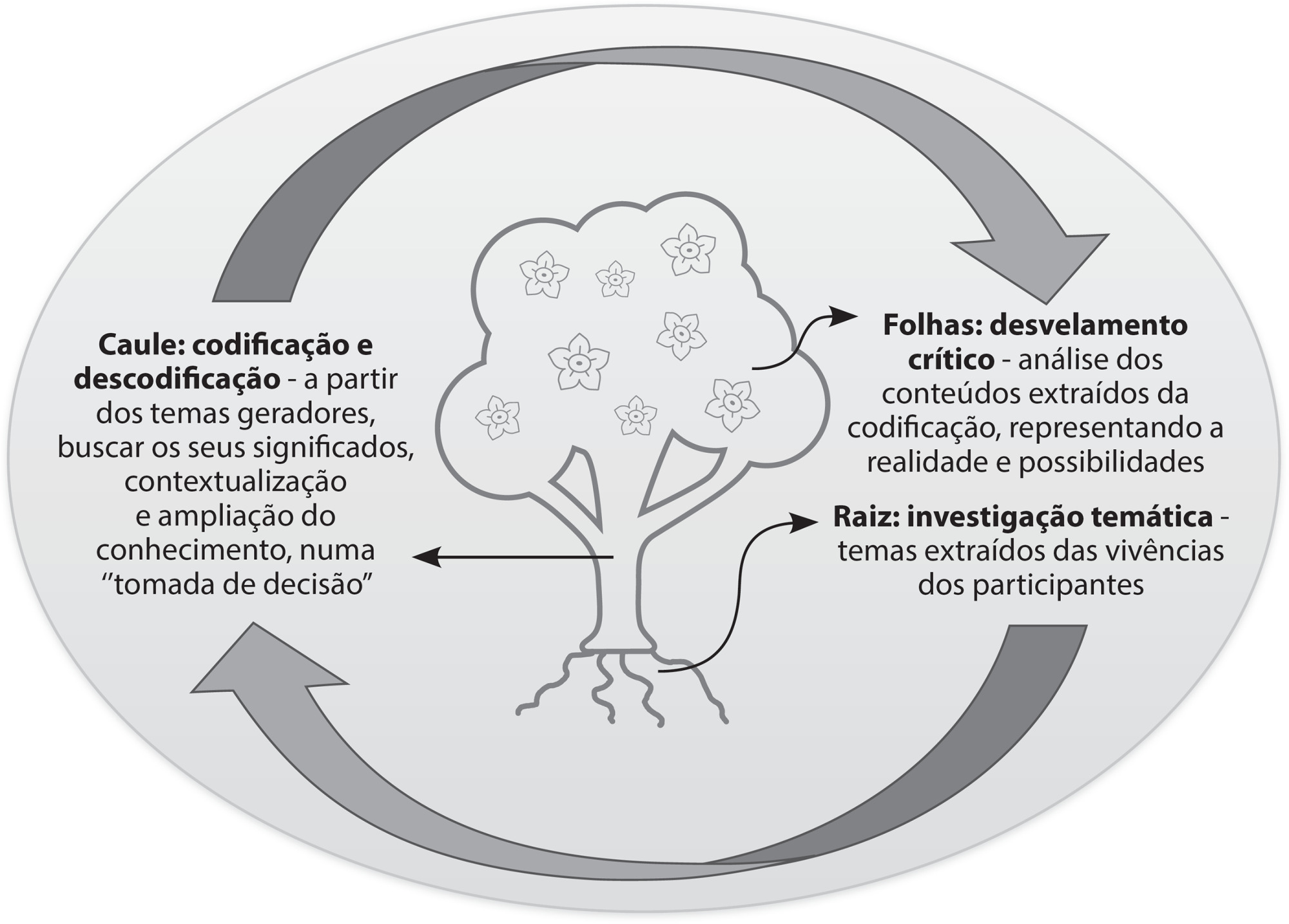 Círculo de cultura de Paulo Freire: contribuições para pesquisa, ensino e prática profissional da enfermagem
