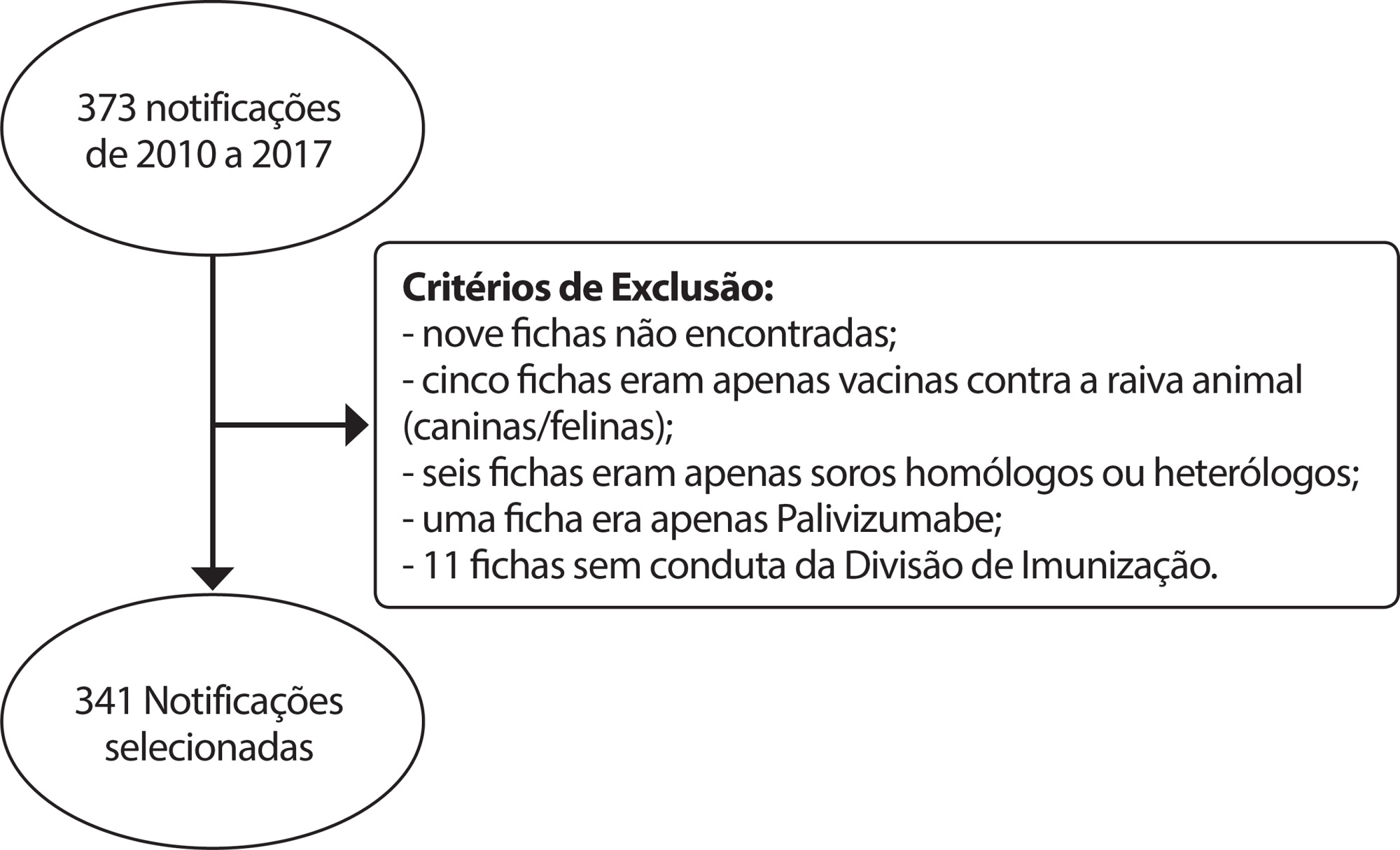 Análise da perda de vacinas por alteração de temperatura