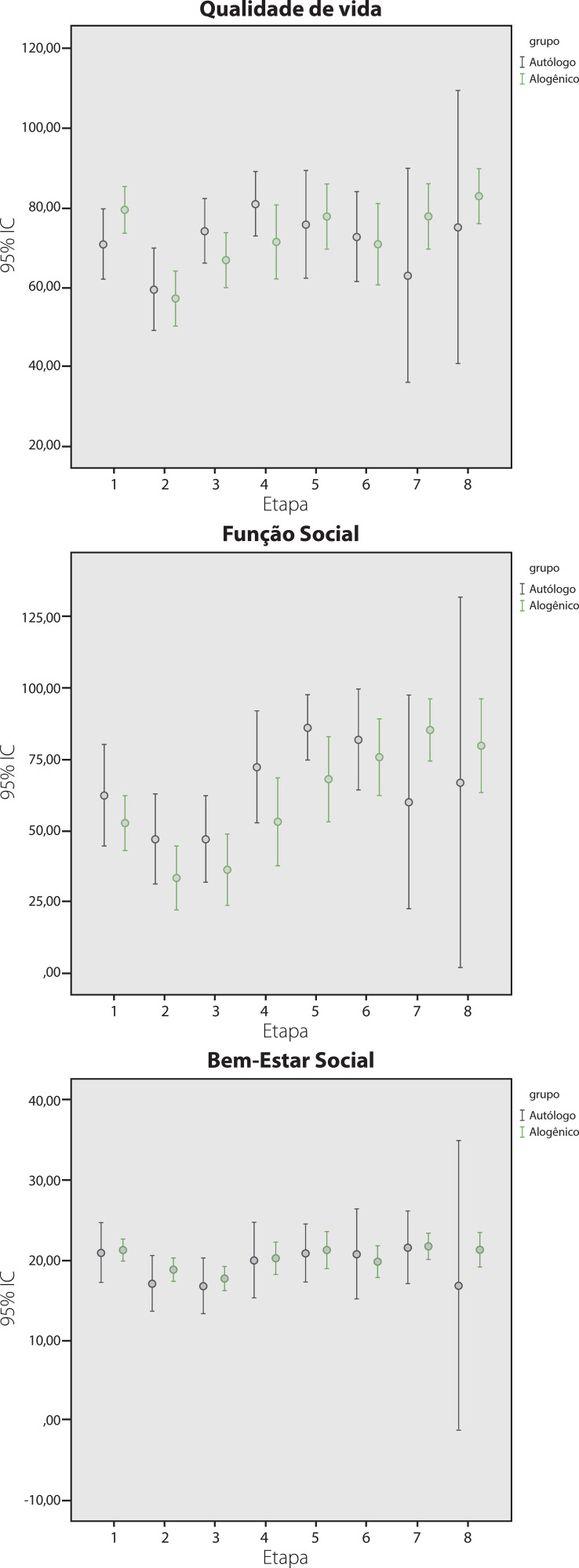 Qualidade de vida e alterações no domínio social de transplantados de células-tronco hematopoéticas
