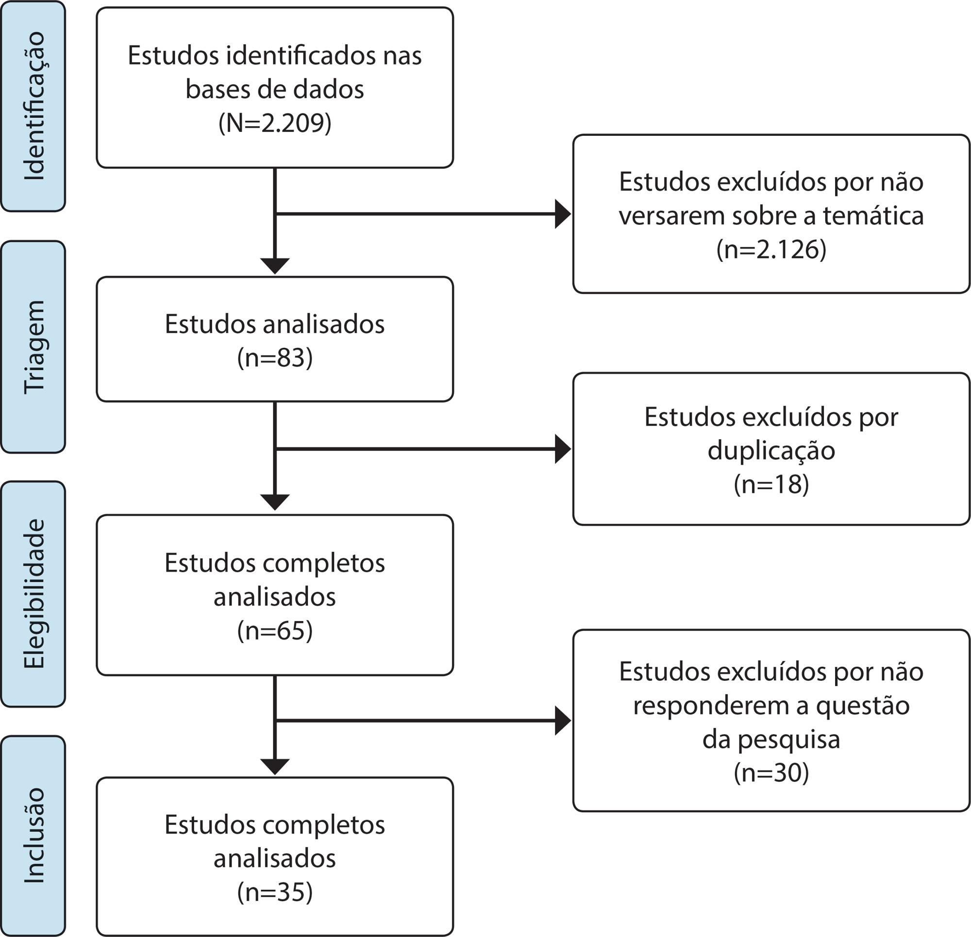 Fatores de infecções relacionados aos procedimentos de enfermagem na Unidade de Terapia Intensiva: scoping review