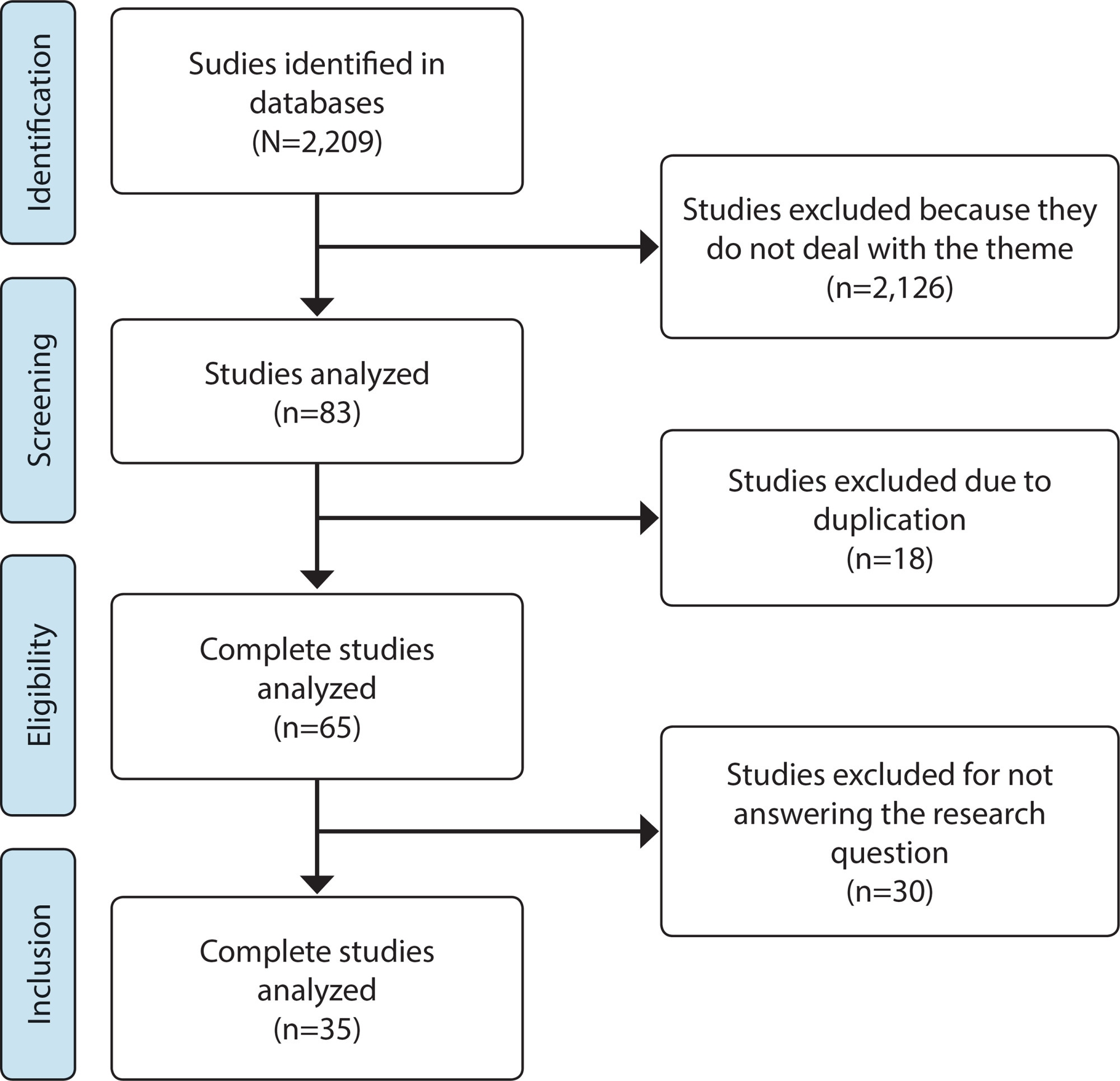 Infection factors related to nursing procedures in Intensive Care Units: a scoping review