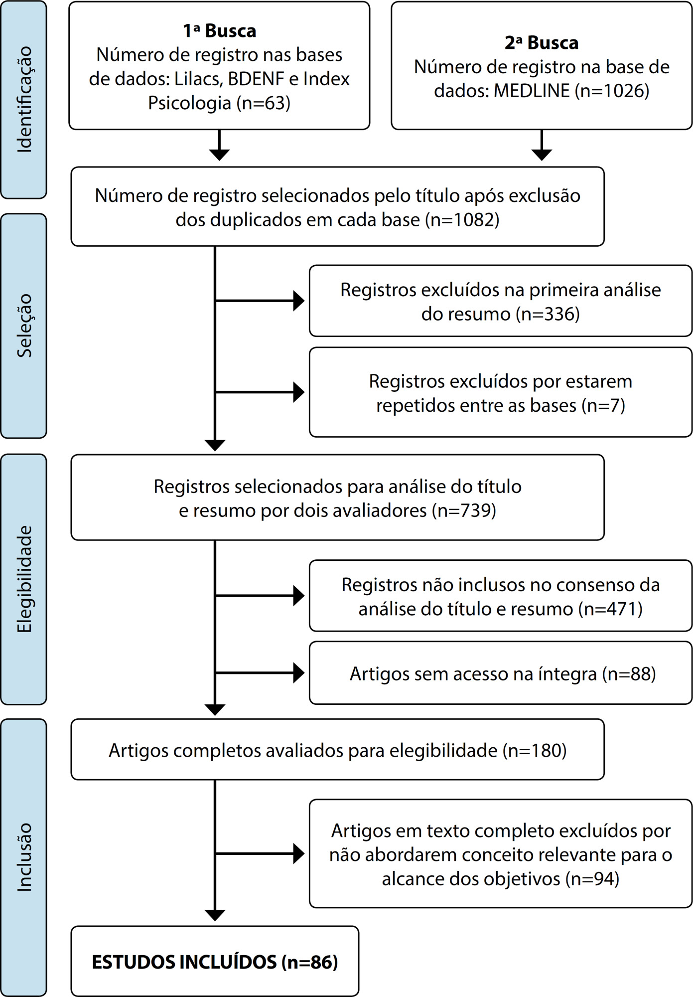 Produção científica acerca dos cuidados paliativos e comunicação em periódicos online: revisão de escopo