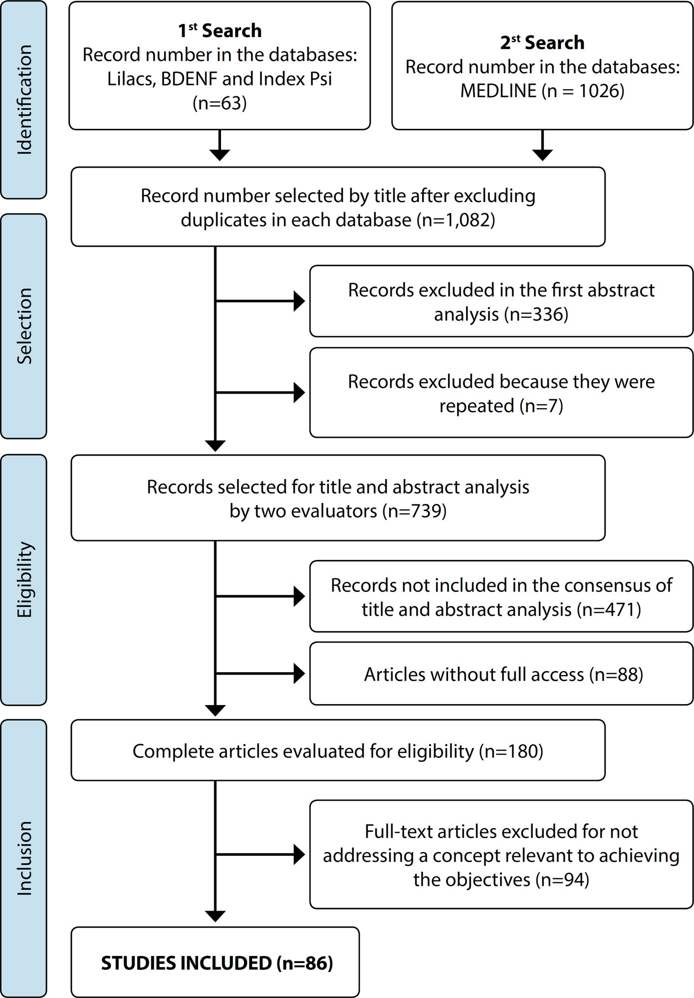 Scientific production about palliative care and communication in online journals: a scoping review