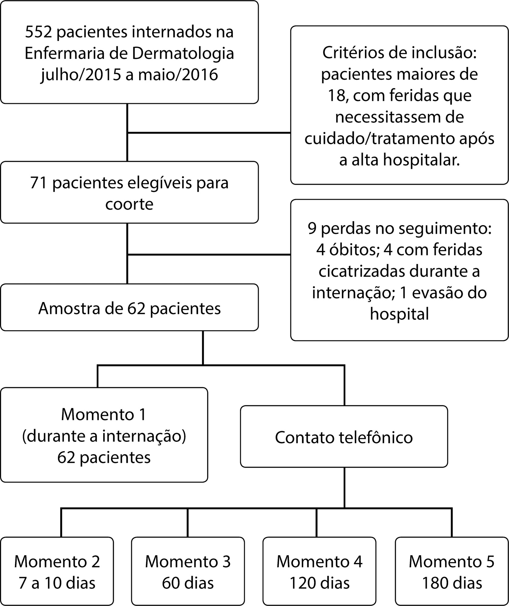 Associação entre a orientação recebida durante a internação e a ocorrência de cicatrização de feridas