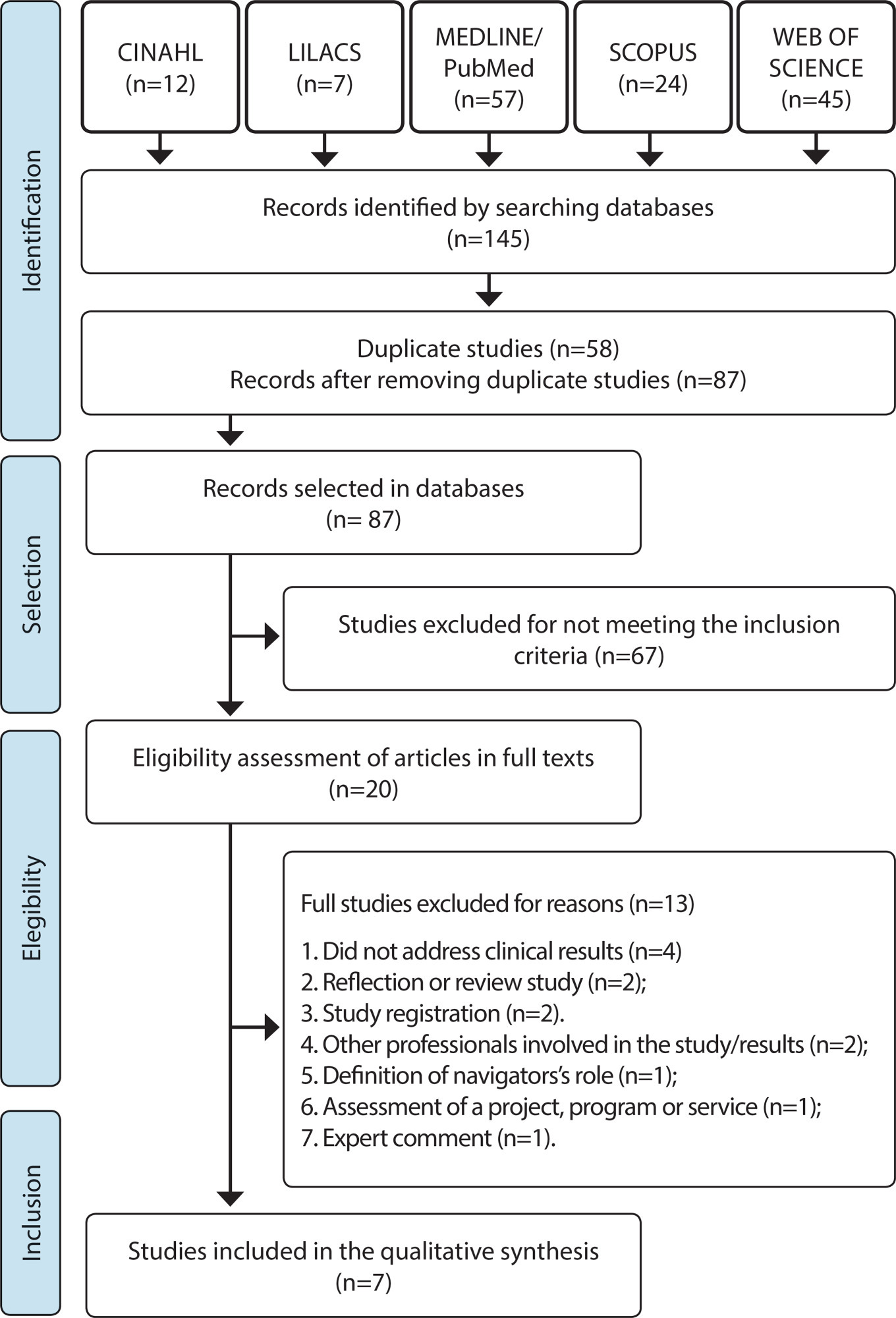 Clinical outcomes of patient navigation performed by nurses in the oncology setting: an integrative review