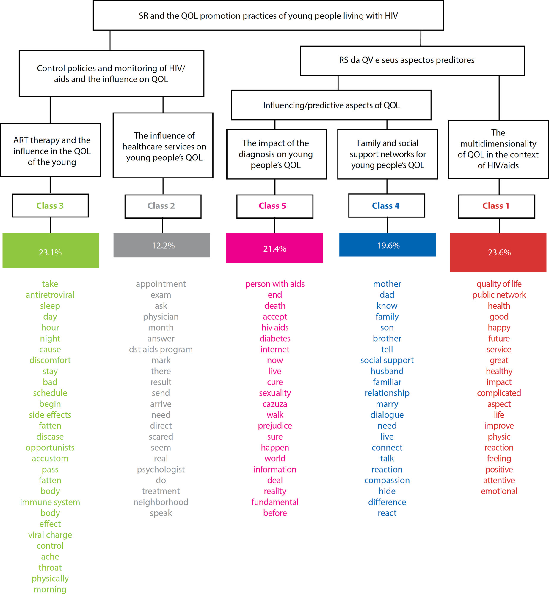 Social representations of the quality of life of the young people living with HIV