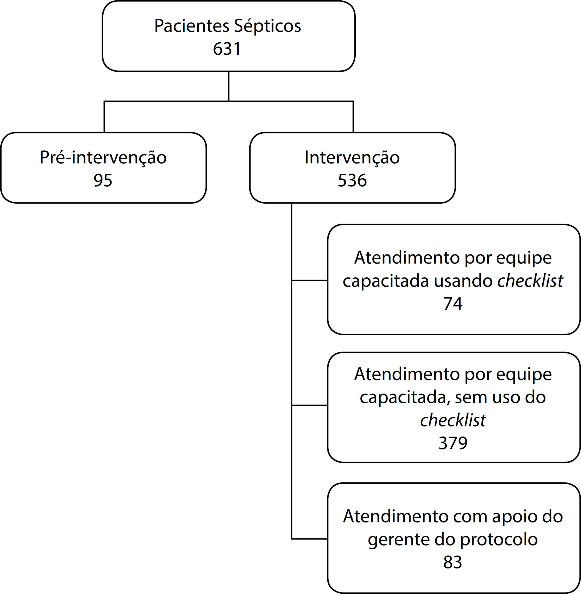 Protocolo clínico gerenciado: impacto da implementação nos indicadores de qualidade do tratamento da sepse