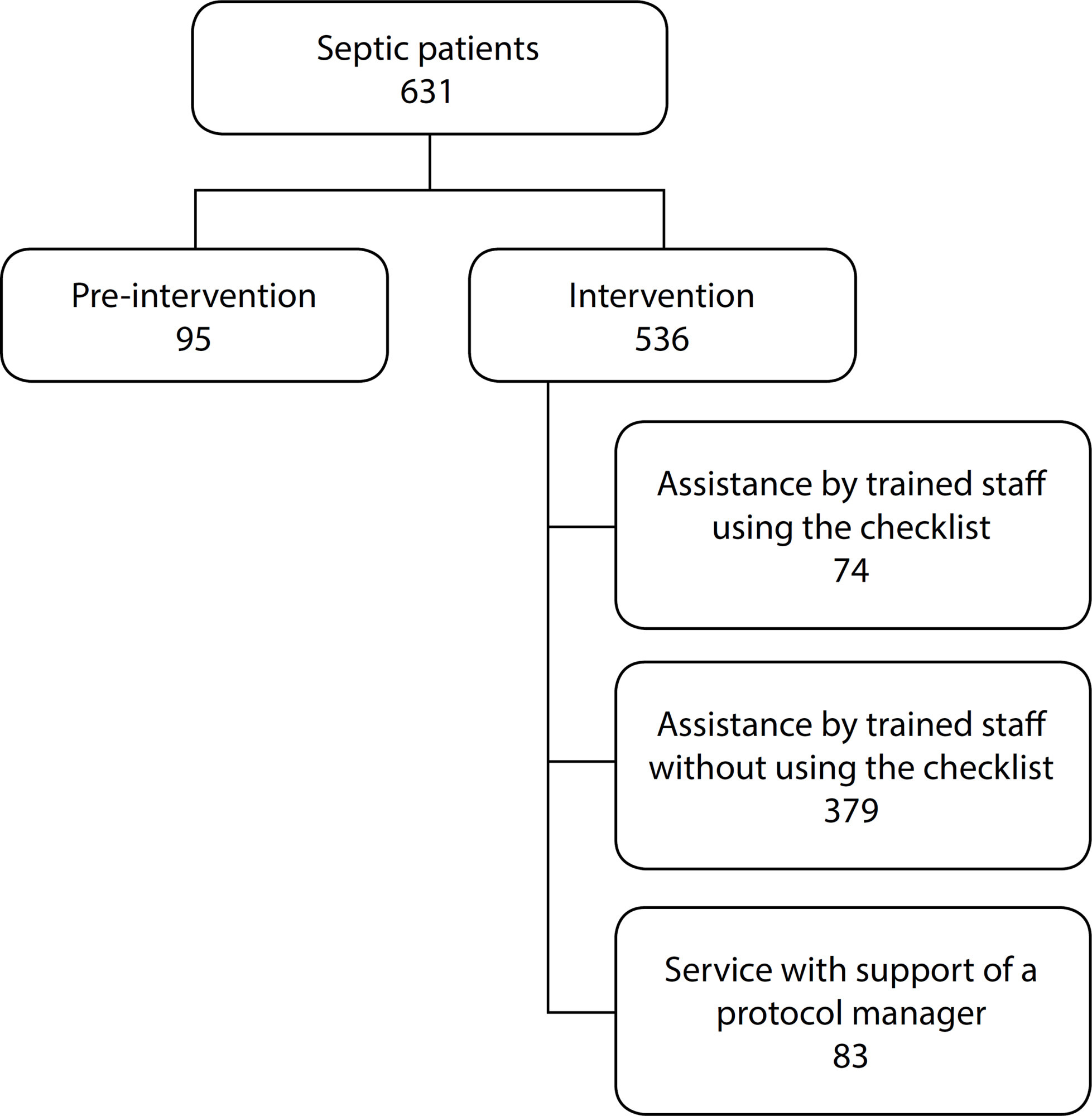 Managed clinical protocol: impact of implementation on sepsis treatment quality indicators