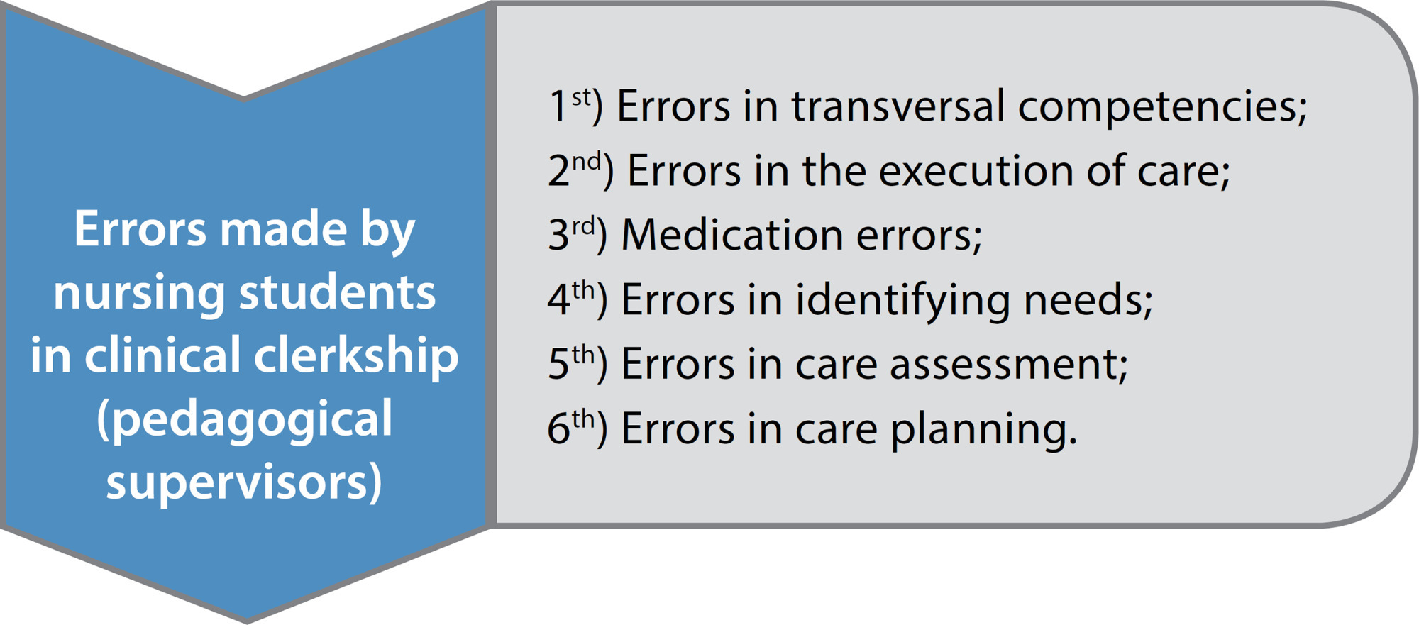 Supervisors’ perceptions on errors of nursing students in clinical clerkship: a qualitative research