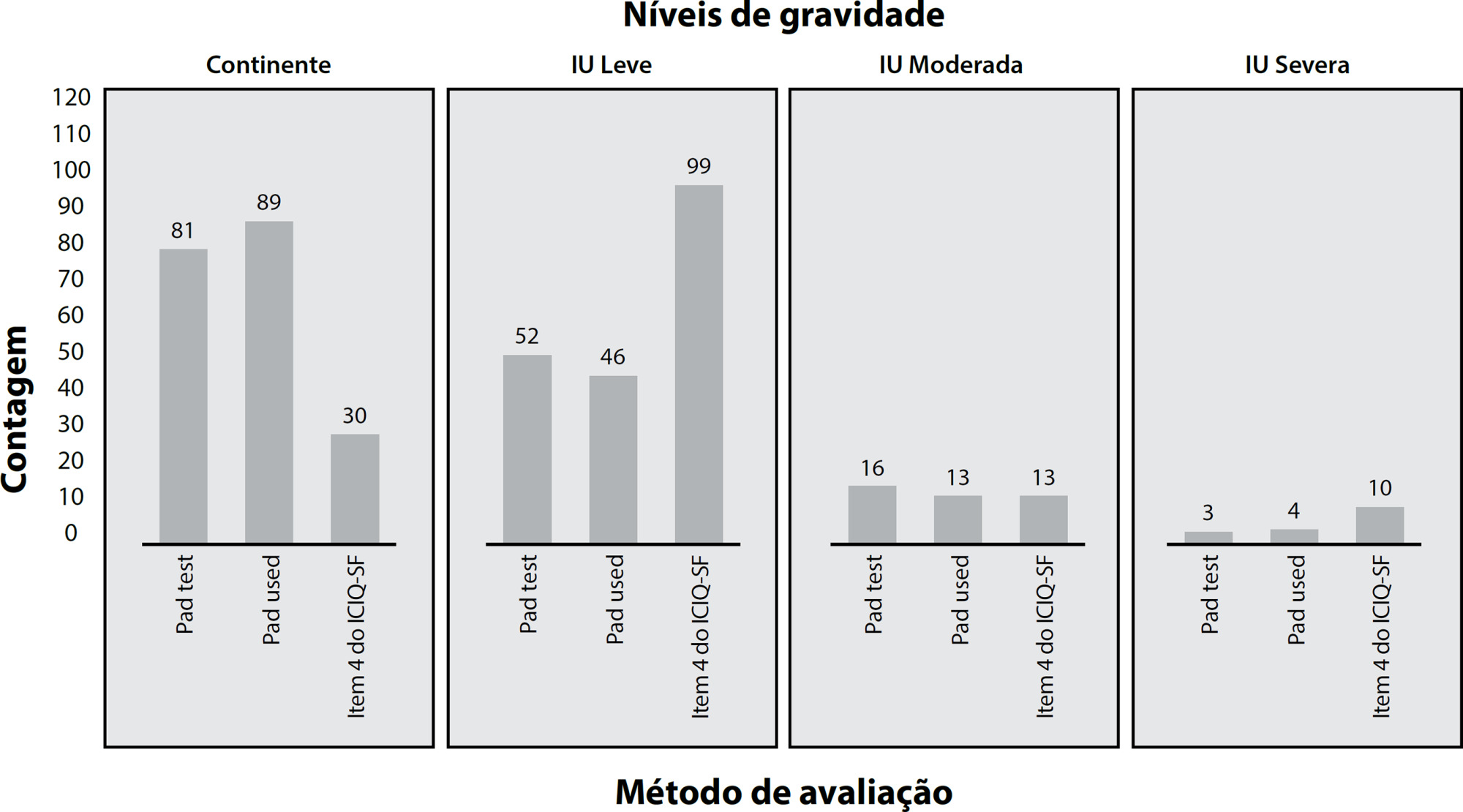 Prevalência e níveis de gravidade de incontinência urinária pós-prostatectomia radical: diferentes instrumentos de avaliação