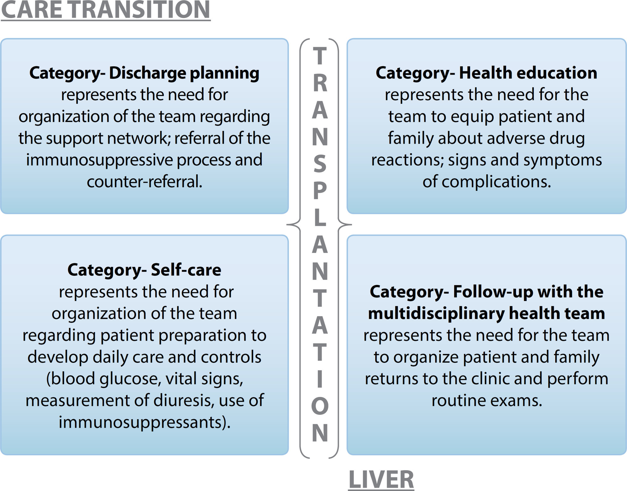 Good Practices in Transitional Care: continuity of care for patients undergoing liver transplantation