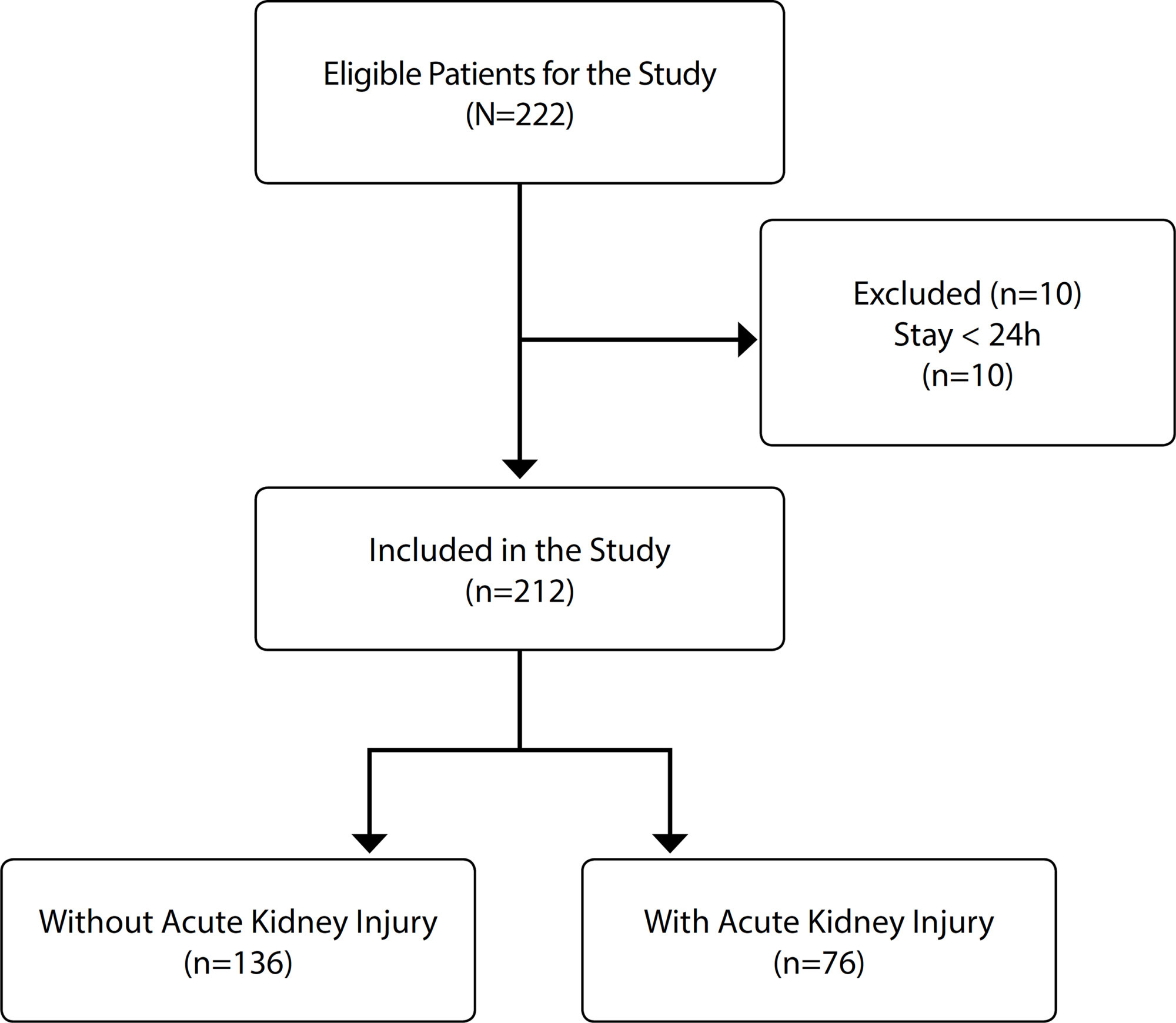 Prevalence and factors associated with acute kidney injury in patients in intensive care units