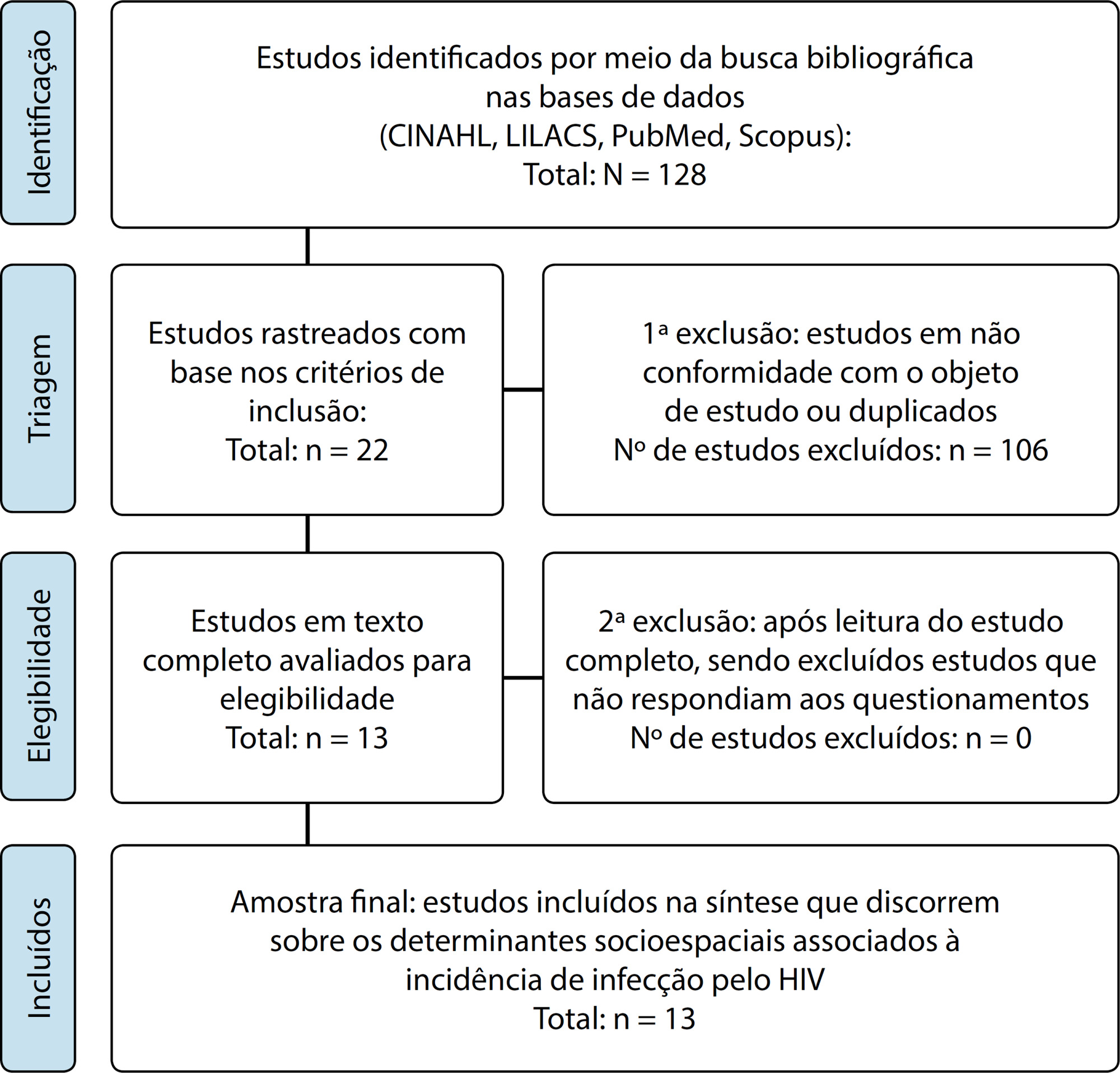 Revisão integrativa sobre incidência de infecção pelo HIV e seus determinantes socioespaciais