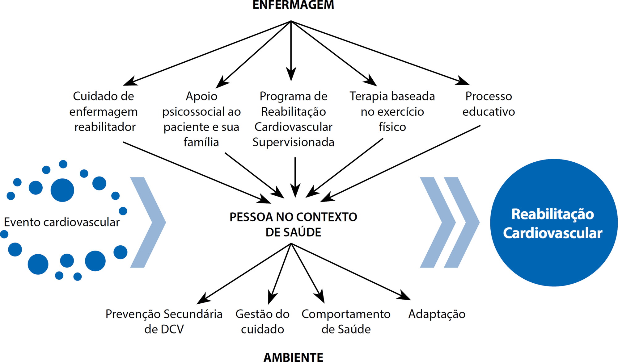 Teoria de médio alcance para enfermagem em reabilitação cardiovascular