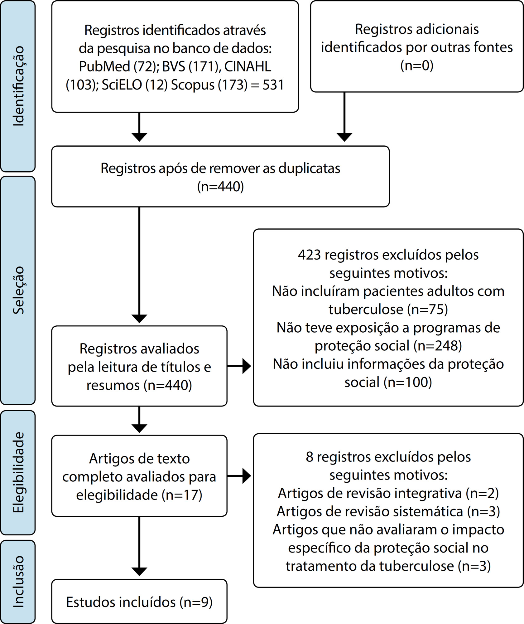 Impacto dos programas de proteção social em pessoas adultas com diagnóstico de Tuberculose: revisão sistemática
