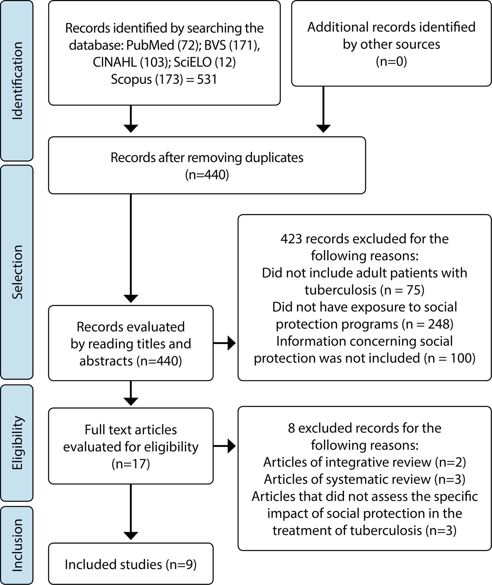 Impact of social protection programs on adults diagnosed with Tuberculosis: systematic review
