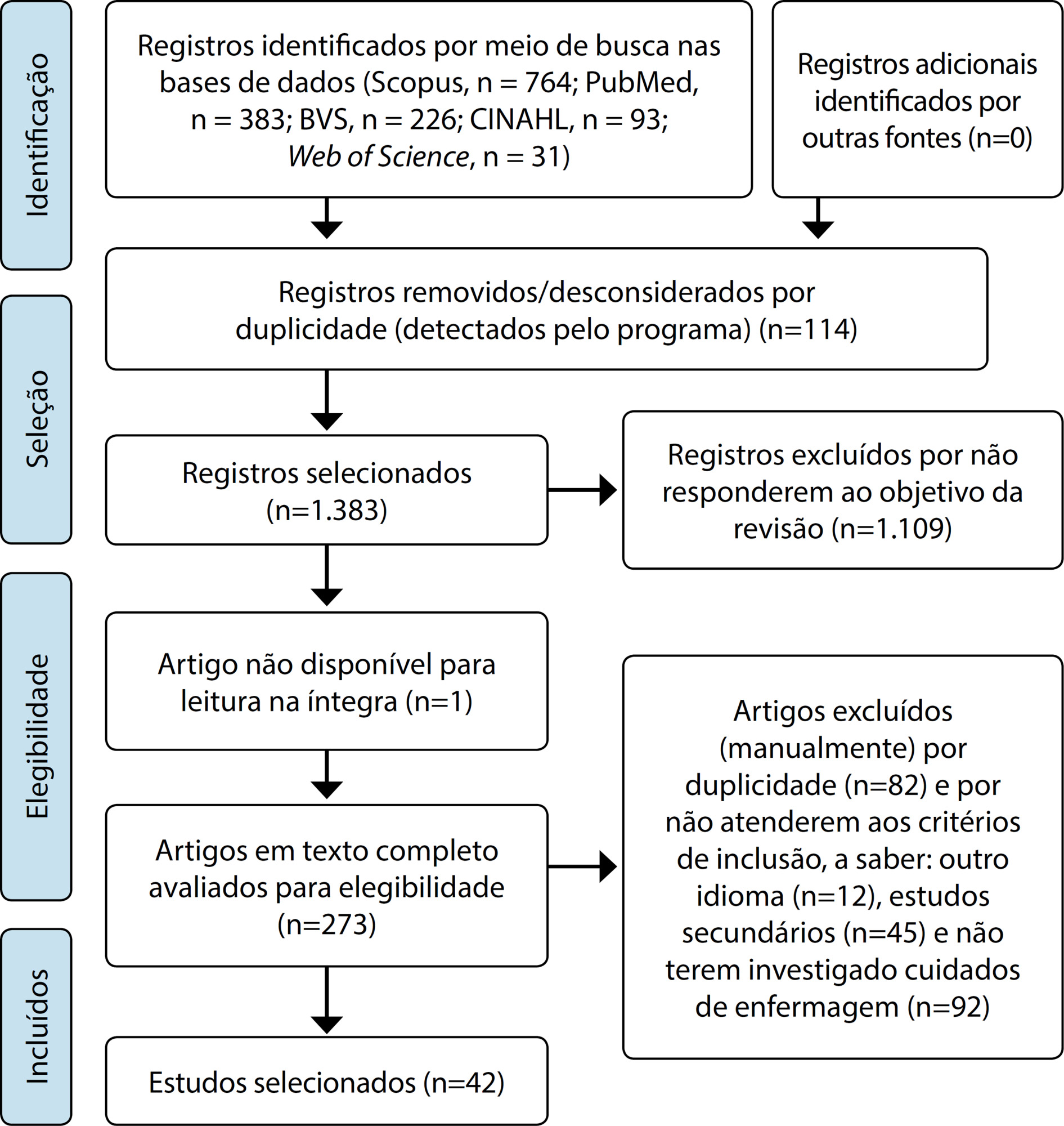Cuidados de enfermagem aos pacientes em pós-transplante de células-tronco hematopoiéticas: revisão integrativa