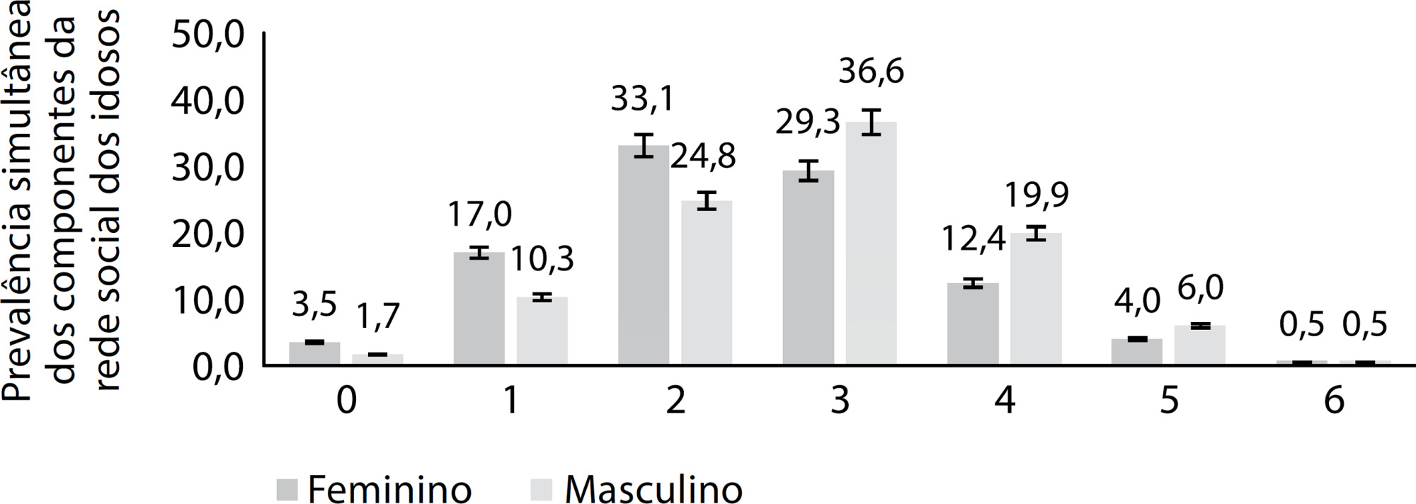 Associação entre rede social e incapacidade funcional em idosos brasileiros