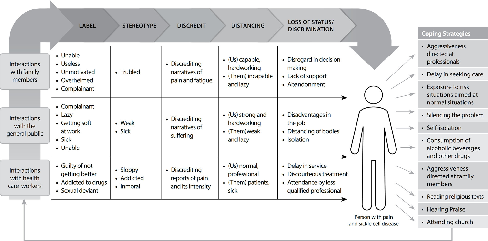 Why does your pain never get better? Stigma and coping mechanism in people with sickle cell disease