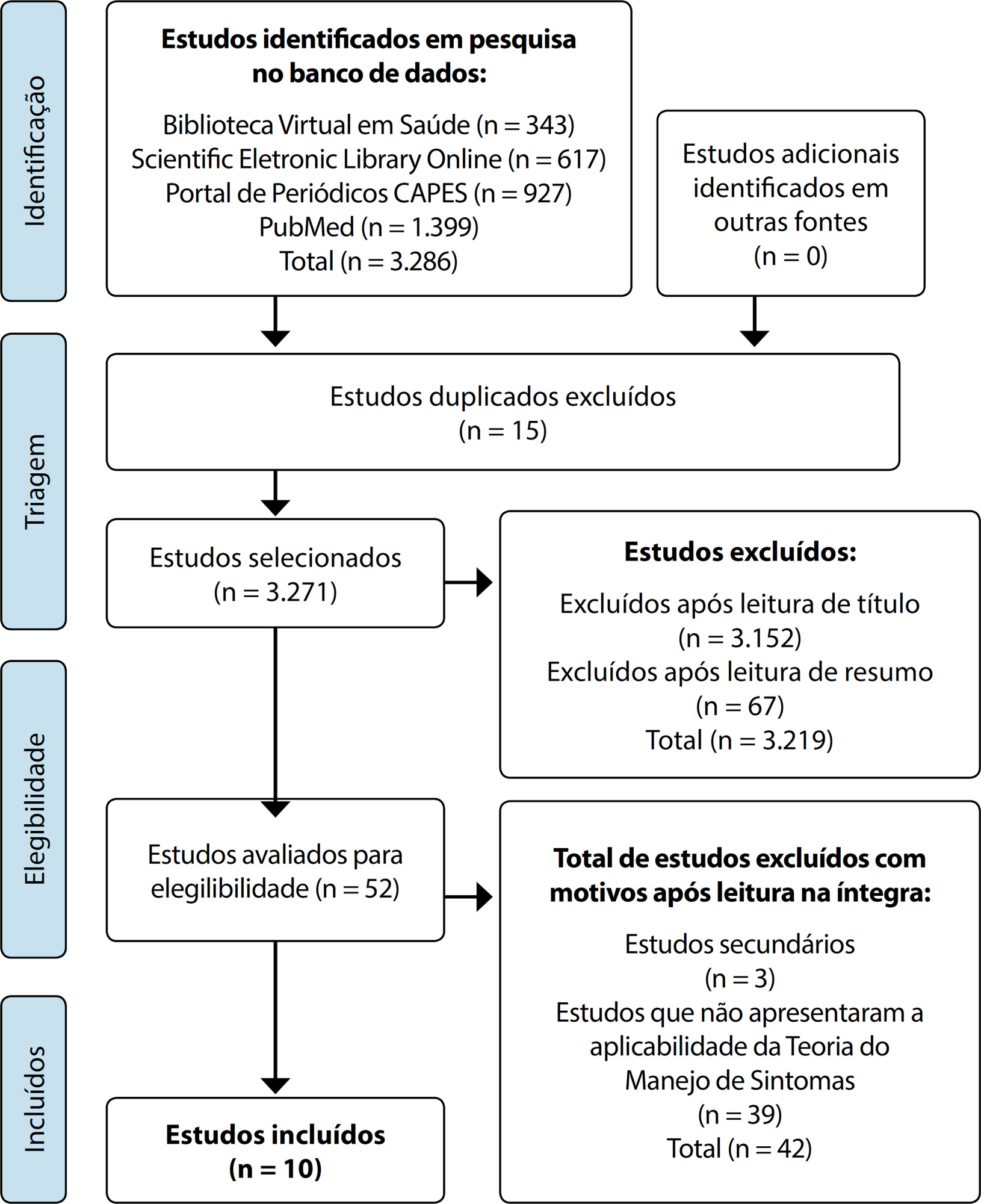 Teoria de manejo de sintomas aplicada ao cuidado de enfermagem: scoping review