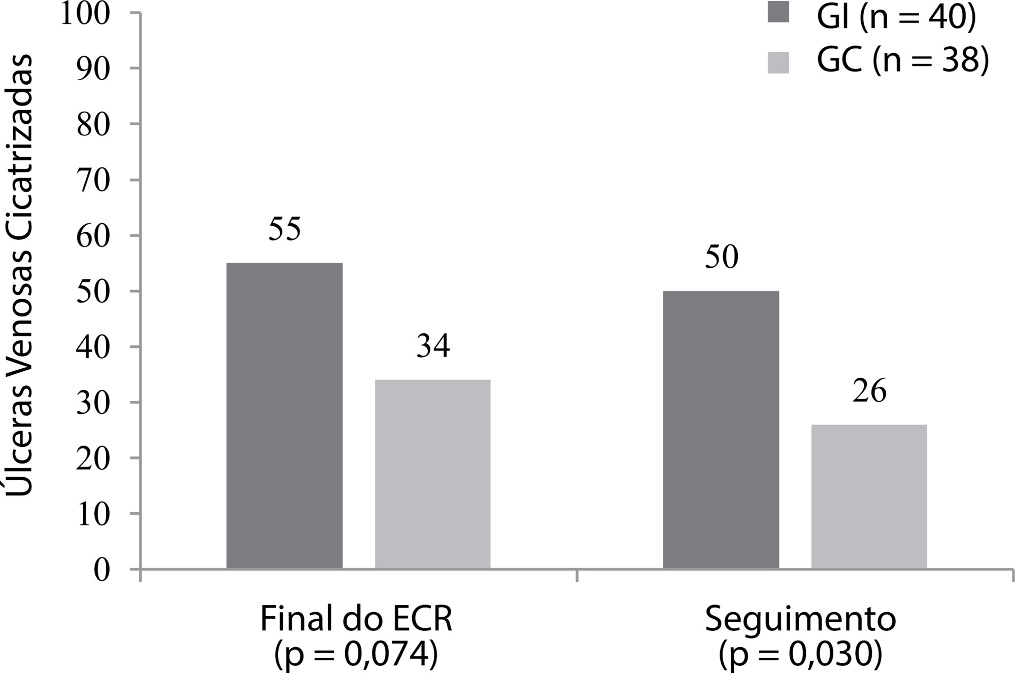 Cicatrização de úlceras venosas tratadas com terapia convencional e laser adjuvante: existe diferença?