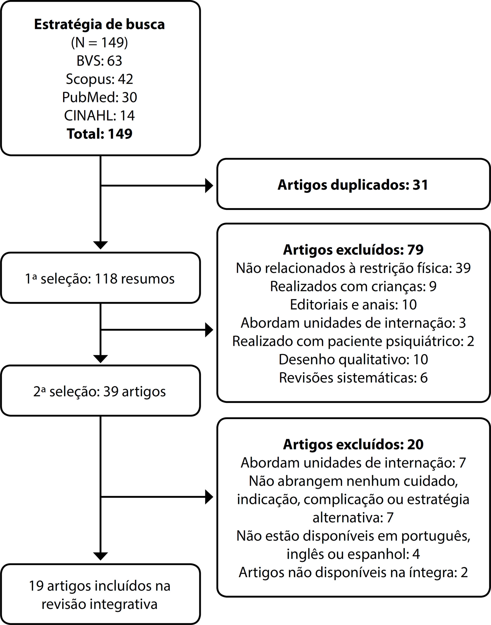 Boas práticas para restrição física em unidades de terapia intensiva: revisão integrativa