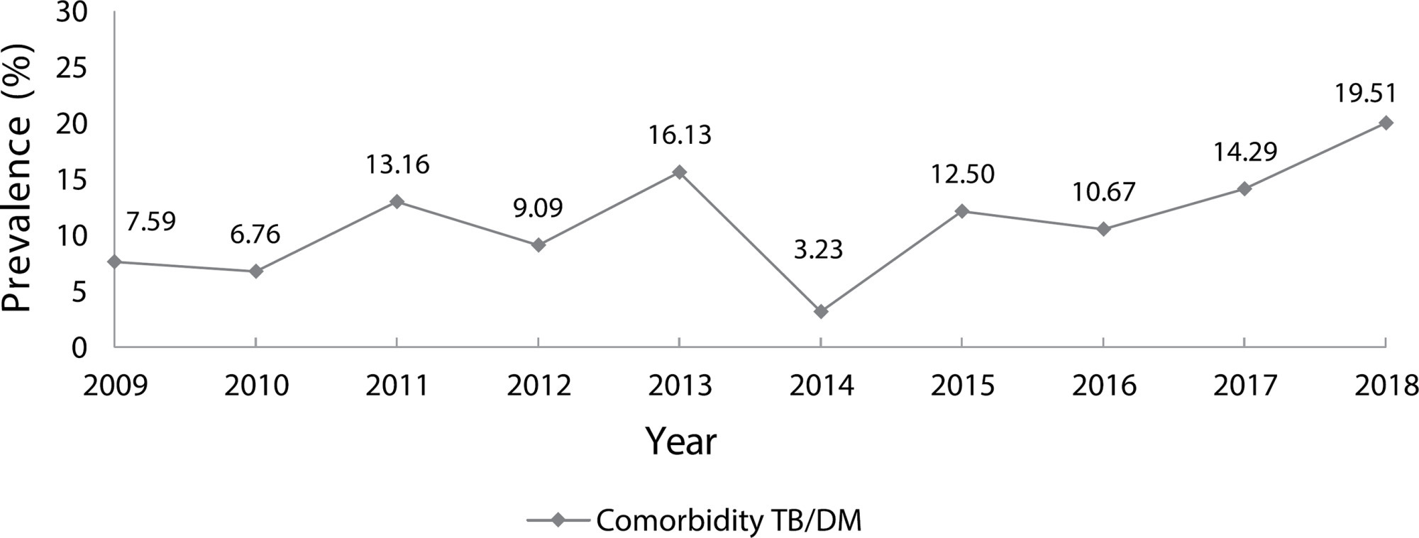 Trend and factors associated with Tuberculosis-Diabetes Mellitus comorbidity in a Northeastern Brazilian municipality
