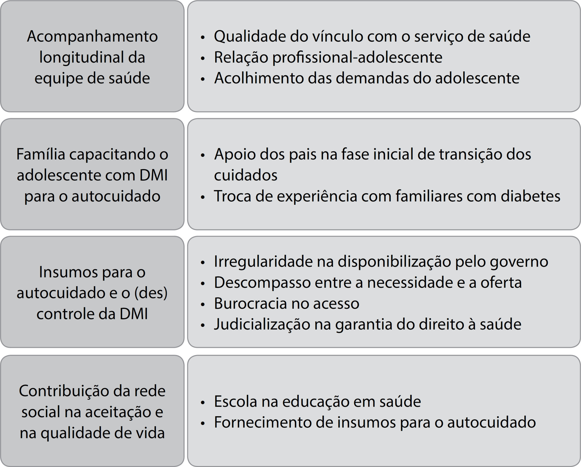 Autocuidado apoiado de adolescentes com Diabetes Mellitus tipo 1 à luz da gestão do cuidado
