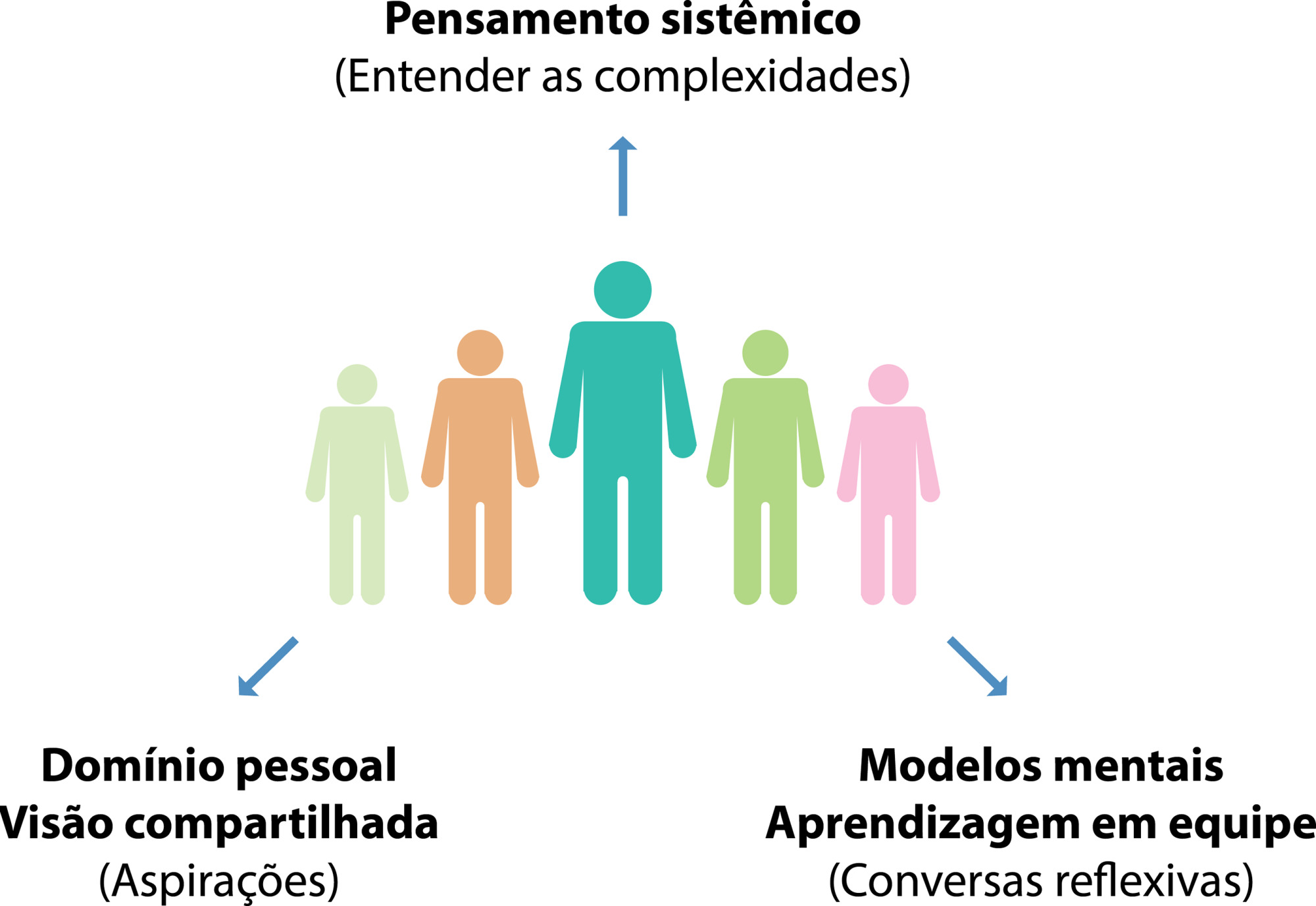 Articulação teórico-prática da constante aprendizagem da liderança na enfermagem à luz de Peter Senge