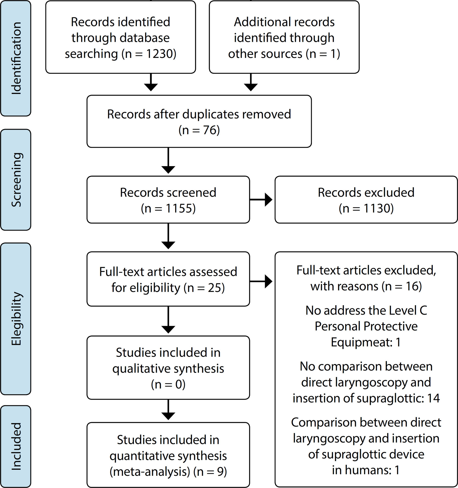 Orotracheal tube versus supraglottic devices in biological, chemical and radiological disasters: meta-analysis in manikin-based studies