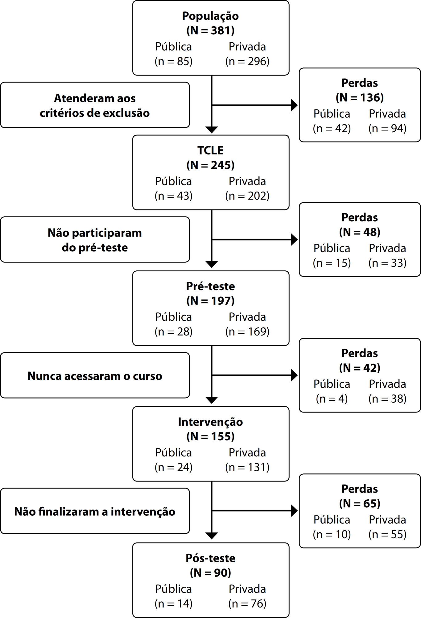 Conhecimento dos estudantes sobre estomias intestinais antes e após intervenção educativa em plataforma online