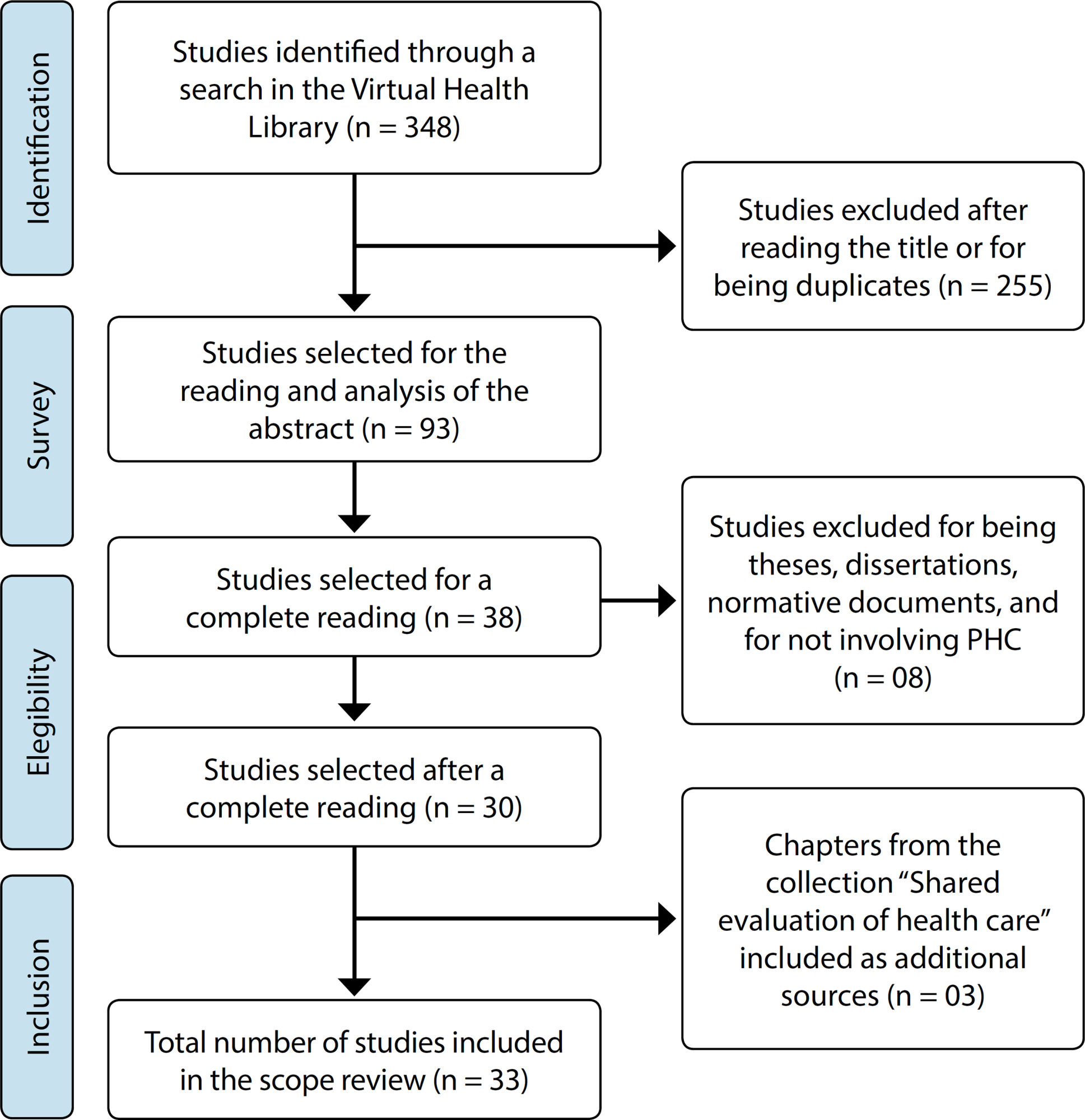 Challenges and potentials of the production of comprehensive care in Primary Health Care in Brazil