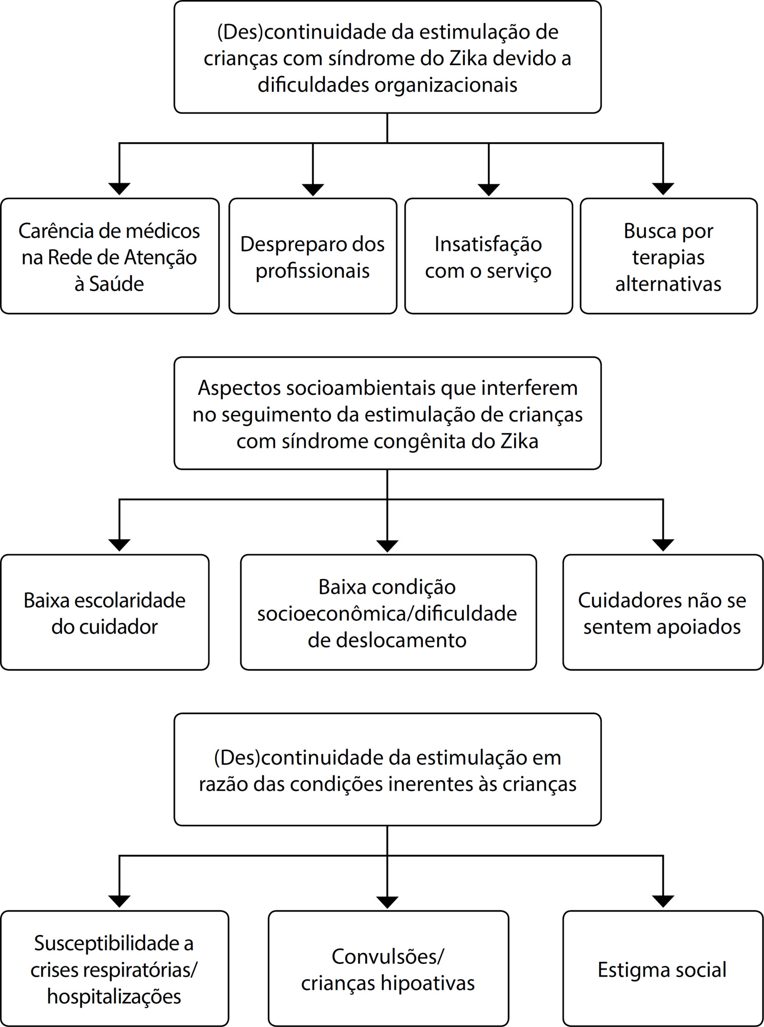 Continuidade da estimulação neuropsicomotora de crianças com síndrome congênita do Zika
