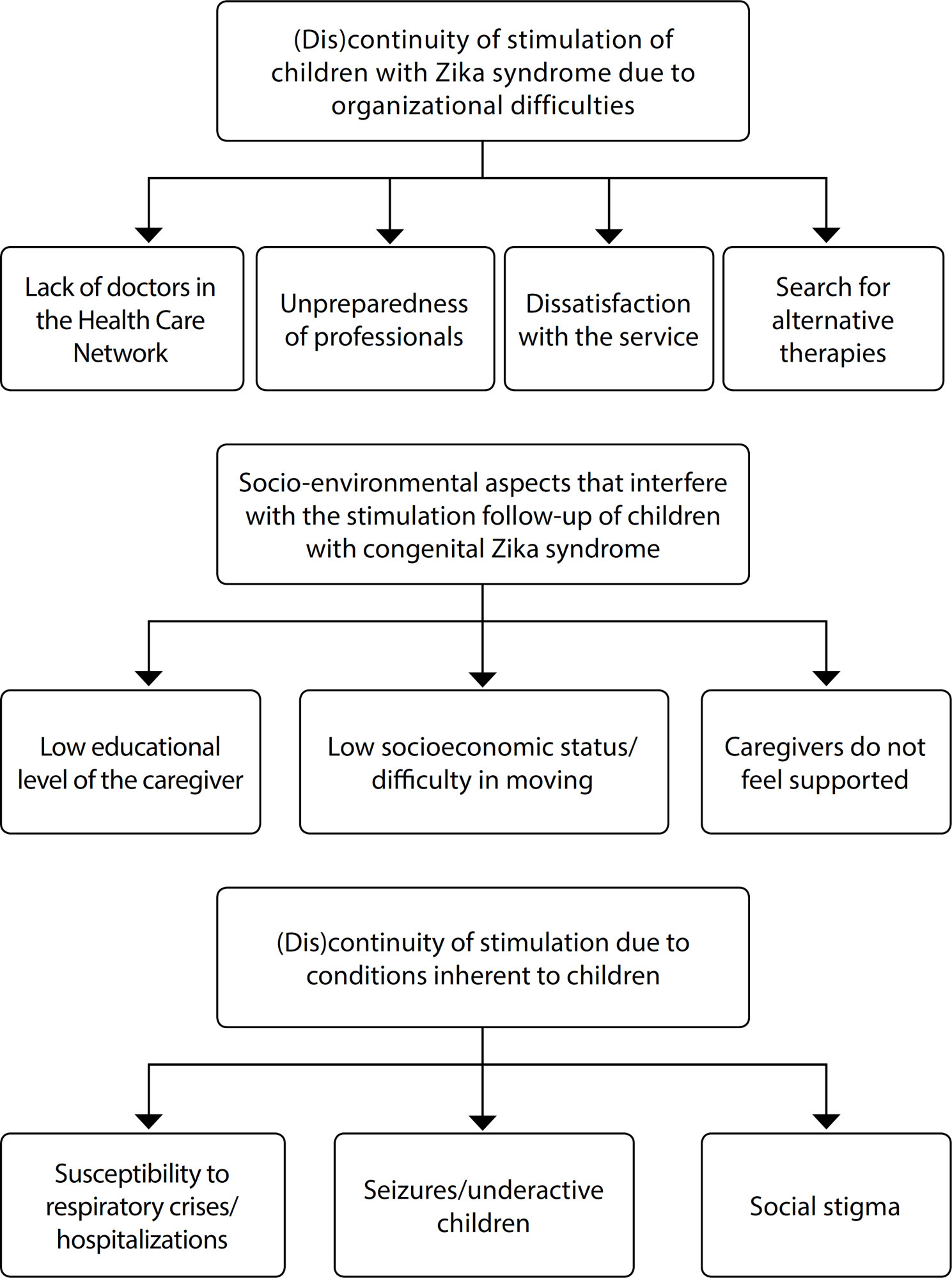 Continuity of neuro-psychomotor stimulation of children with congenital Zika syndrome