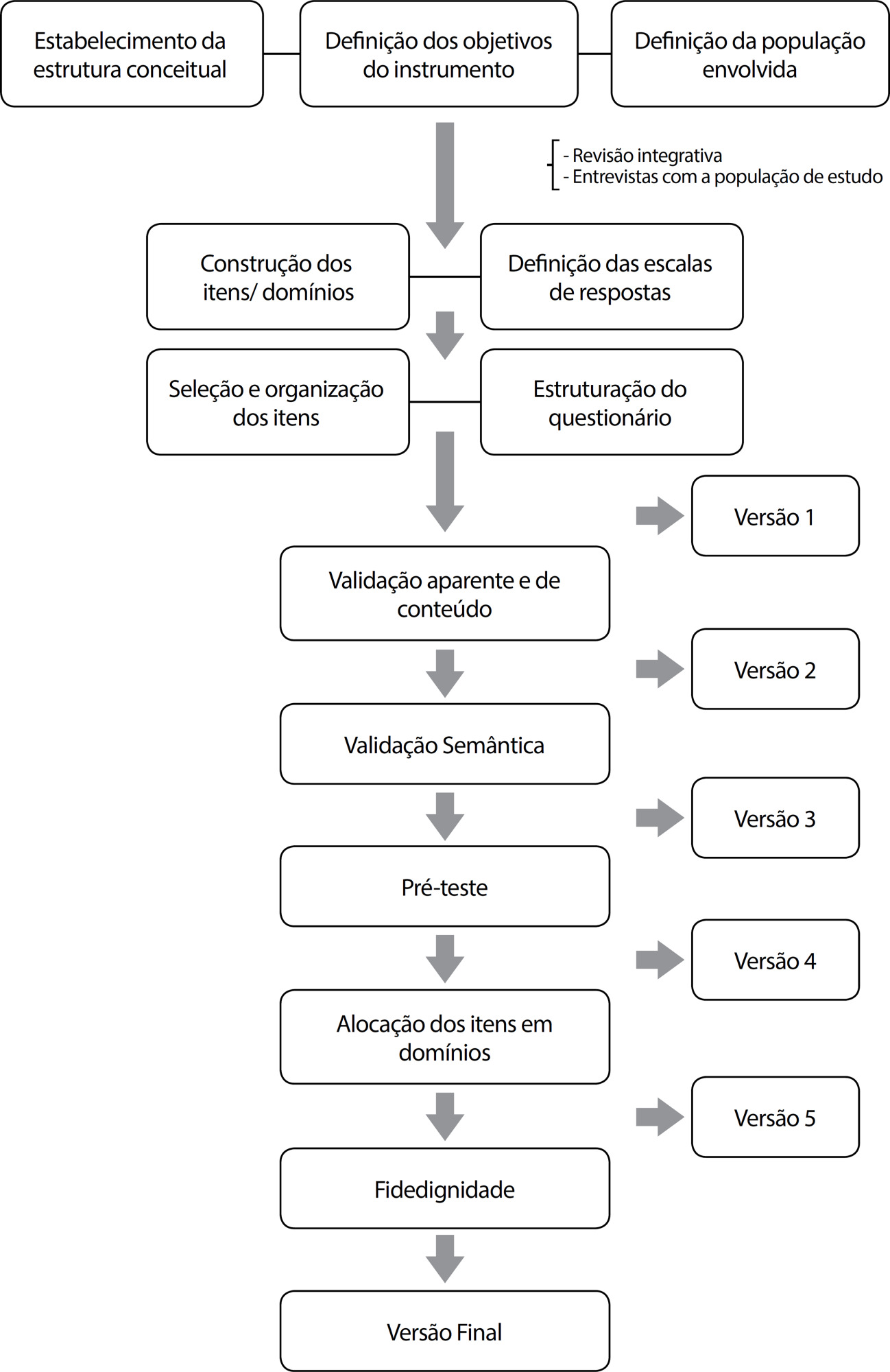 Escala para avaliação da qualidade de vida de mulheres com infecção pelo Papilomavírus Humano
