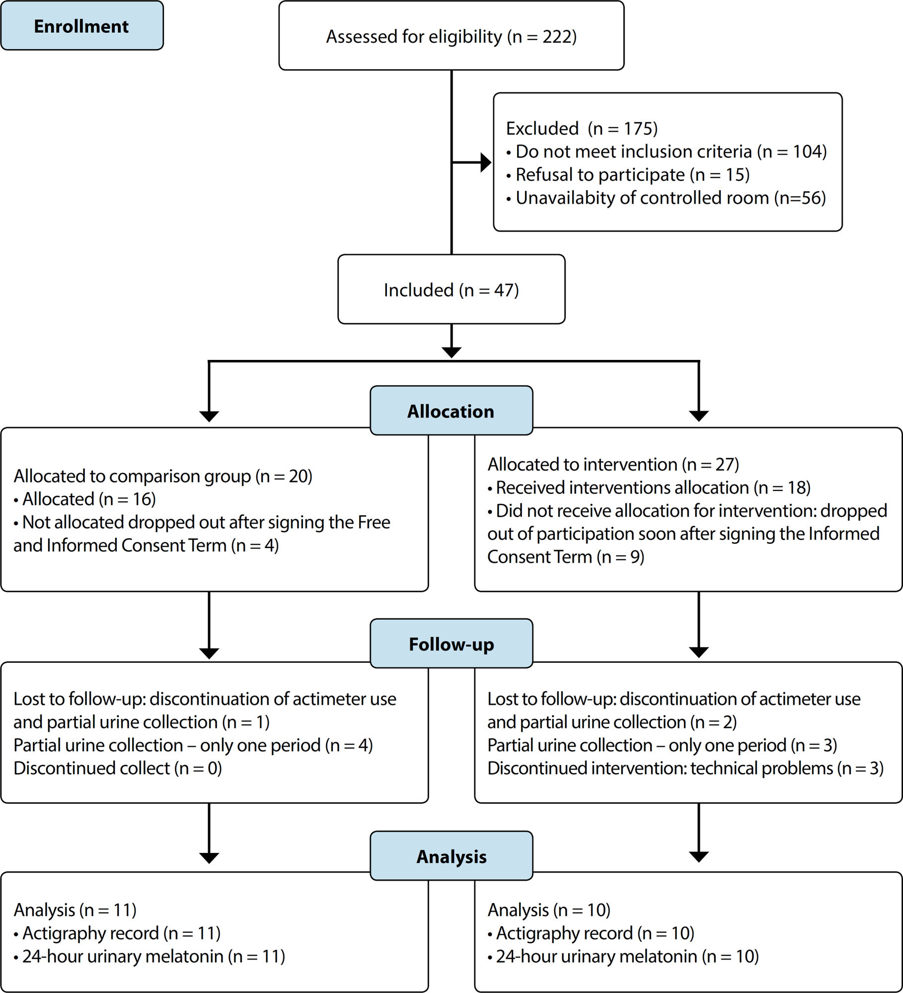 Quasi-Experimental study of effects of lighting on rest, activity and melatonin in postpartum women