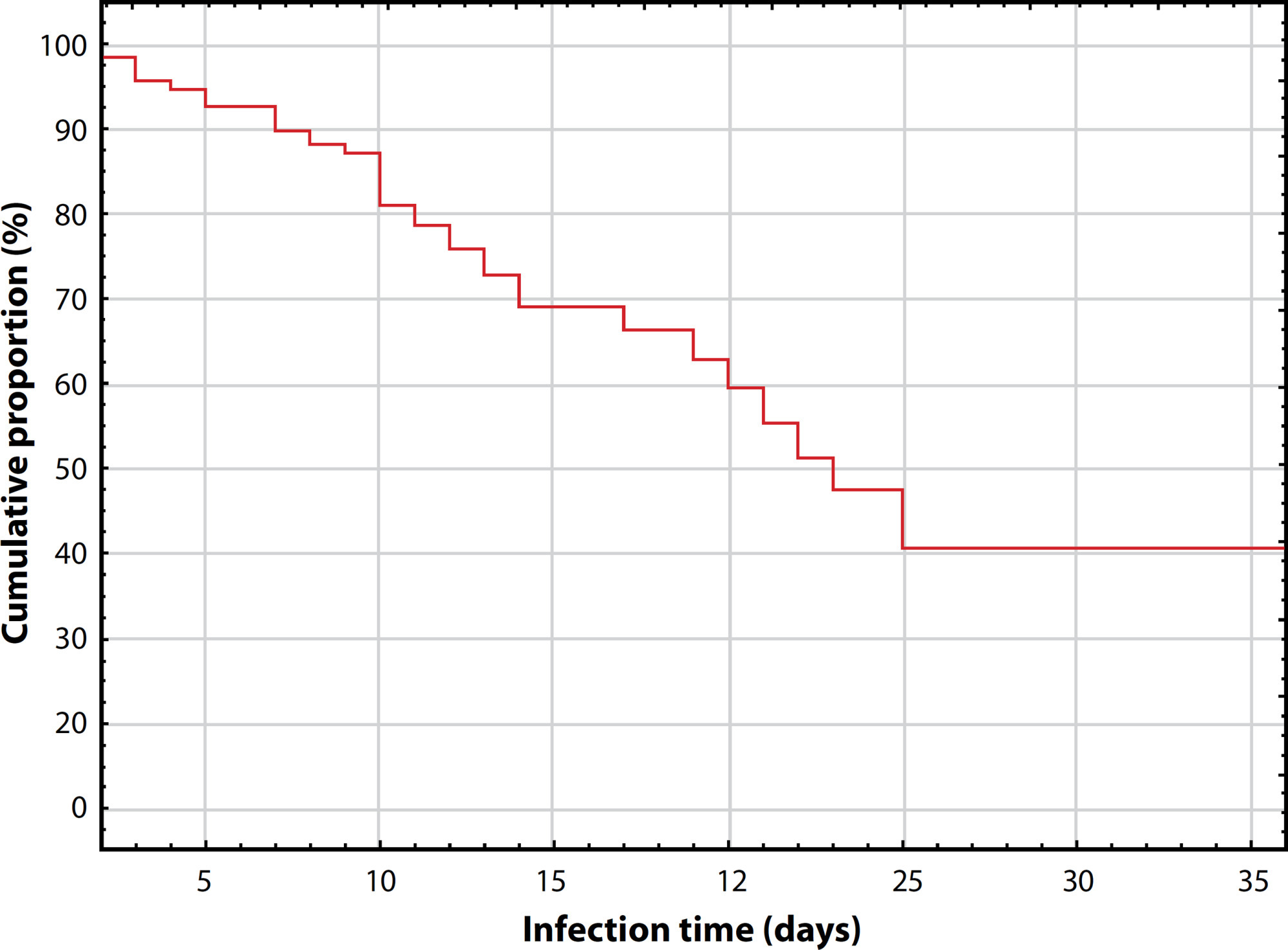 Prevalence of central venous catheter salvage in newborn with staphylococcal bloodstream infection