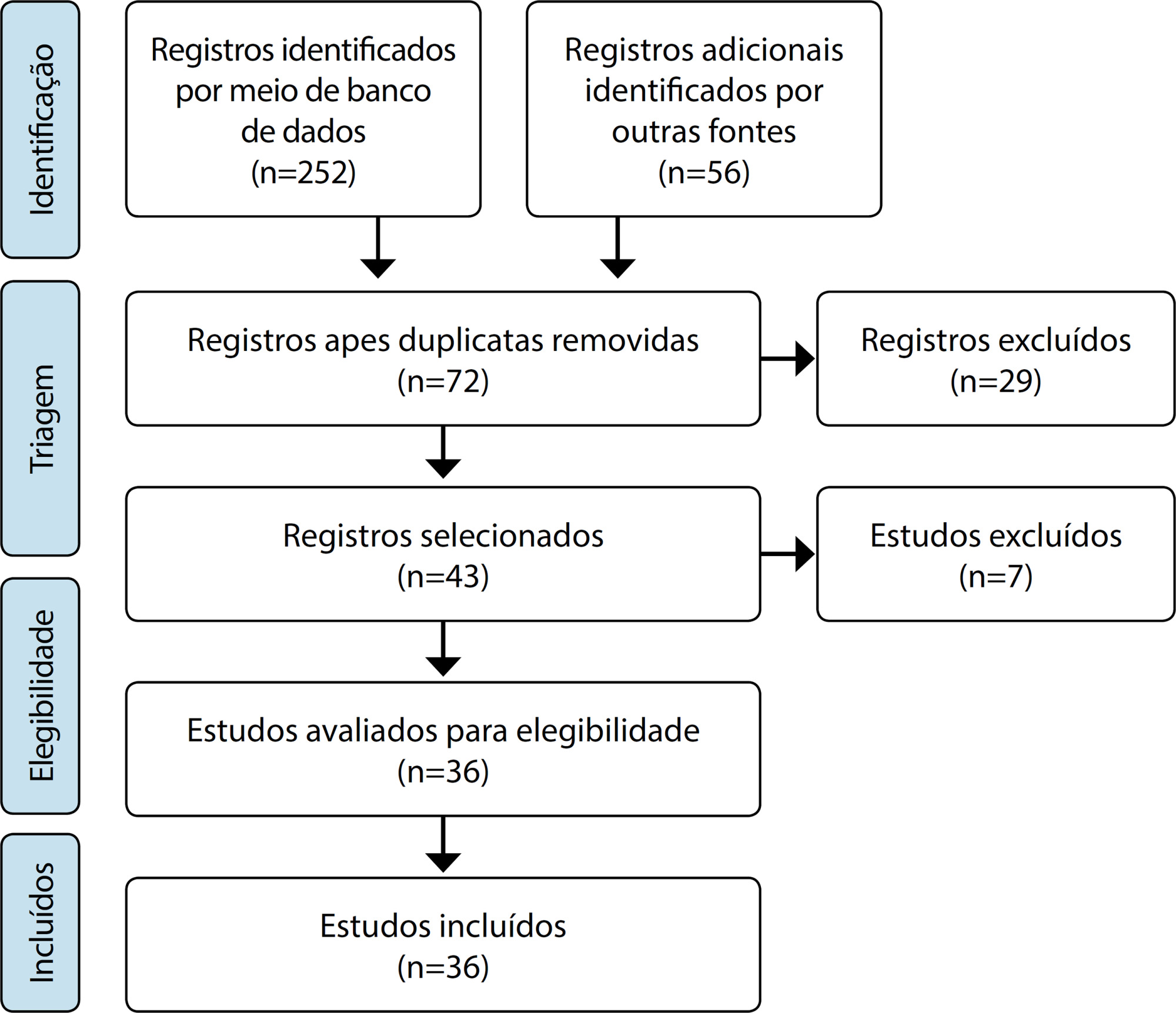Avaliação da cultura de segurança do paciente em hospitais brasileiros através do HSOPSC: scoping review
