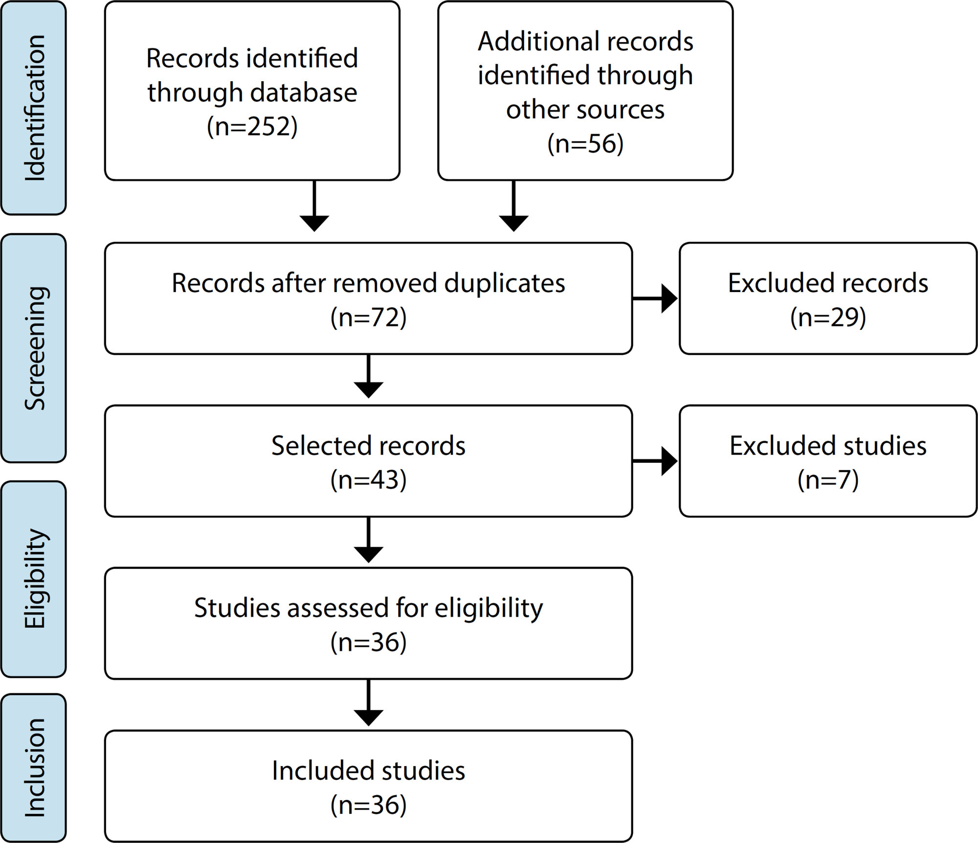 Assessment of patient safety culture in Brazilian hospitals through HSOPSC: a scoping review