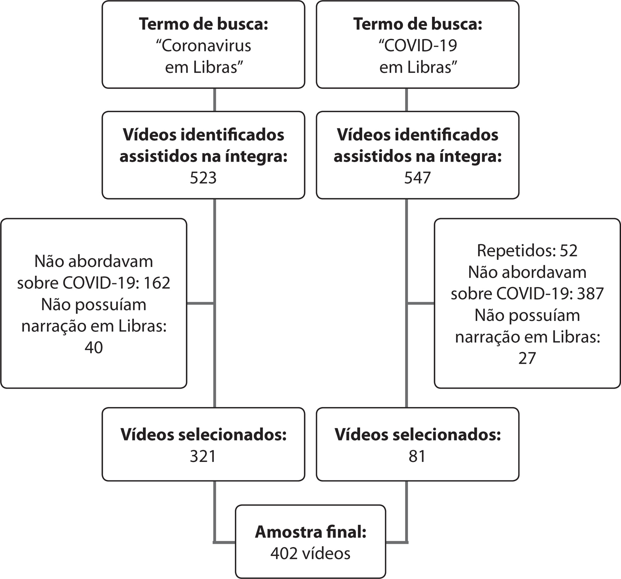 Informações sobre COVID-19 para surdos: análise de vídeos do youtube em língua brasileira de sinais