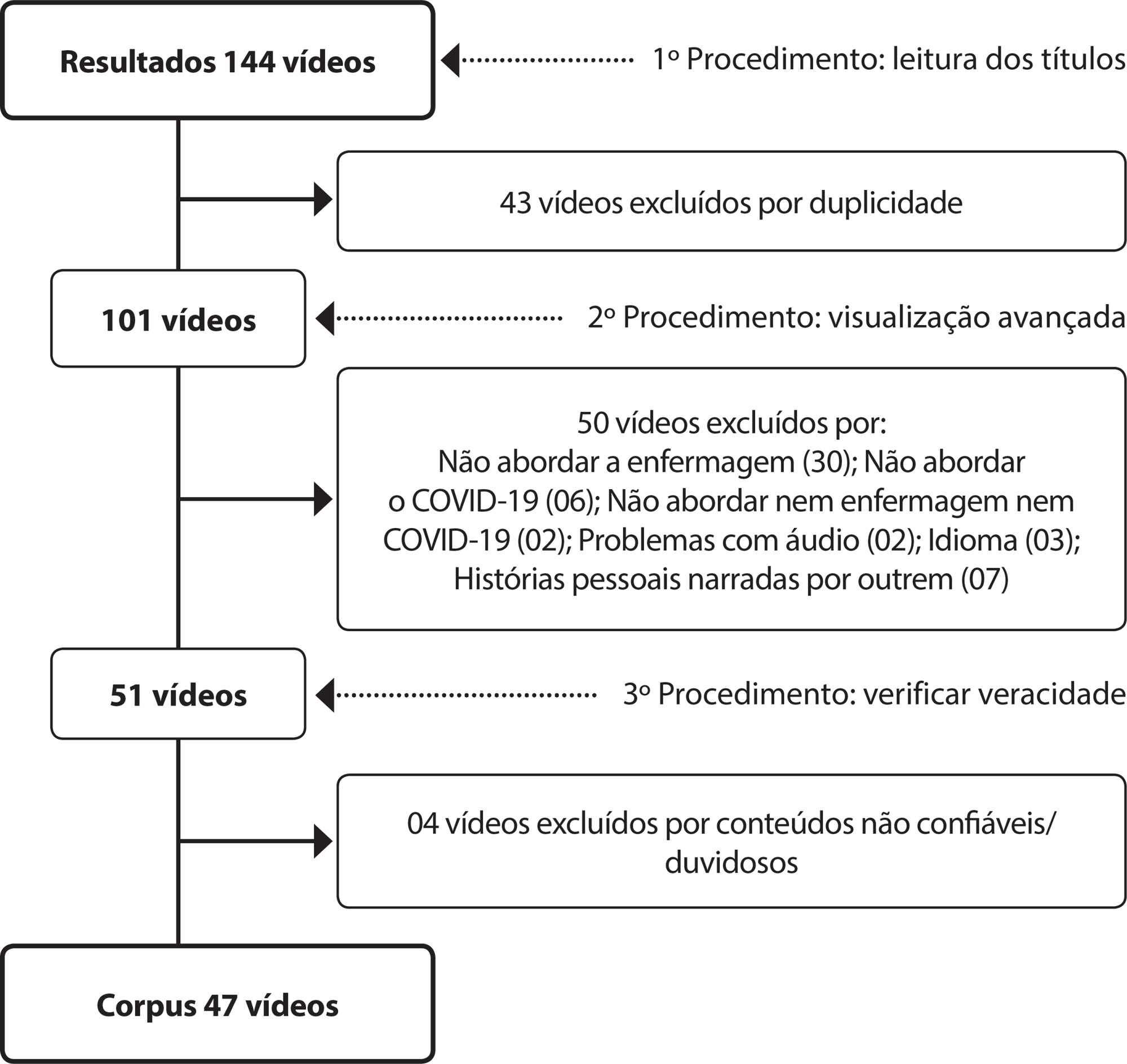 Conteúdos relacionados a profissionais de enfermagem durante a pandemia de COVID-19 na plataforma Youtube™