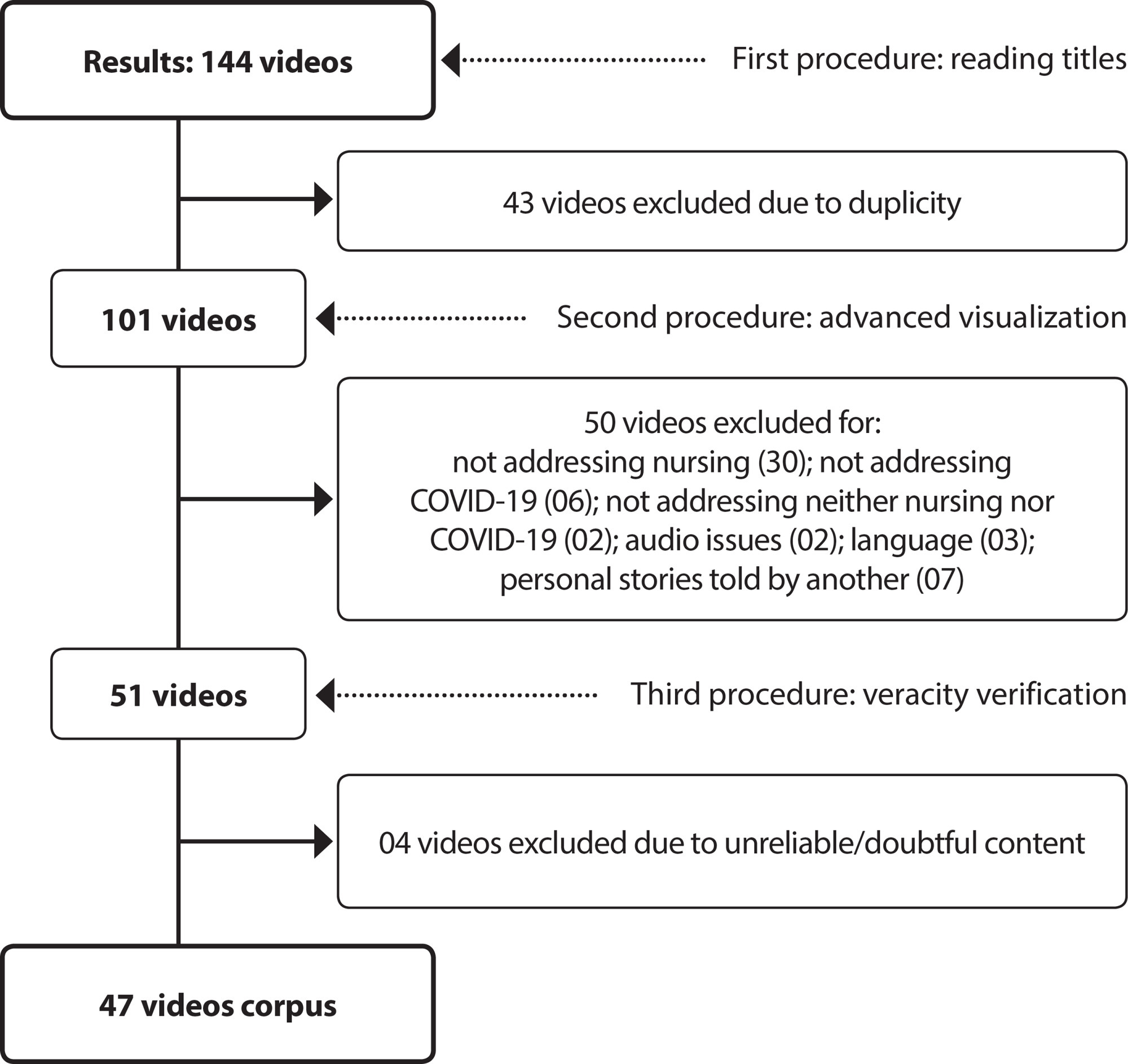 Contents related to nursing professionals during the COVID-19 pandemic on the Youtube™ platform