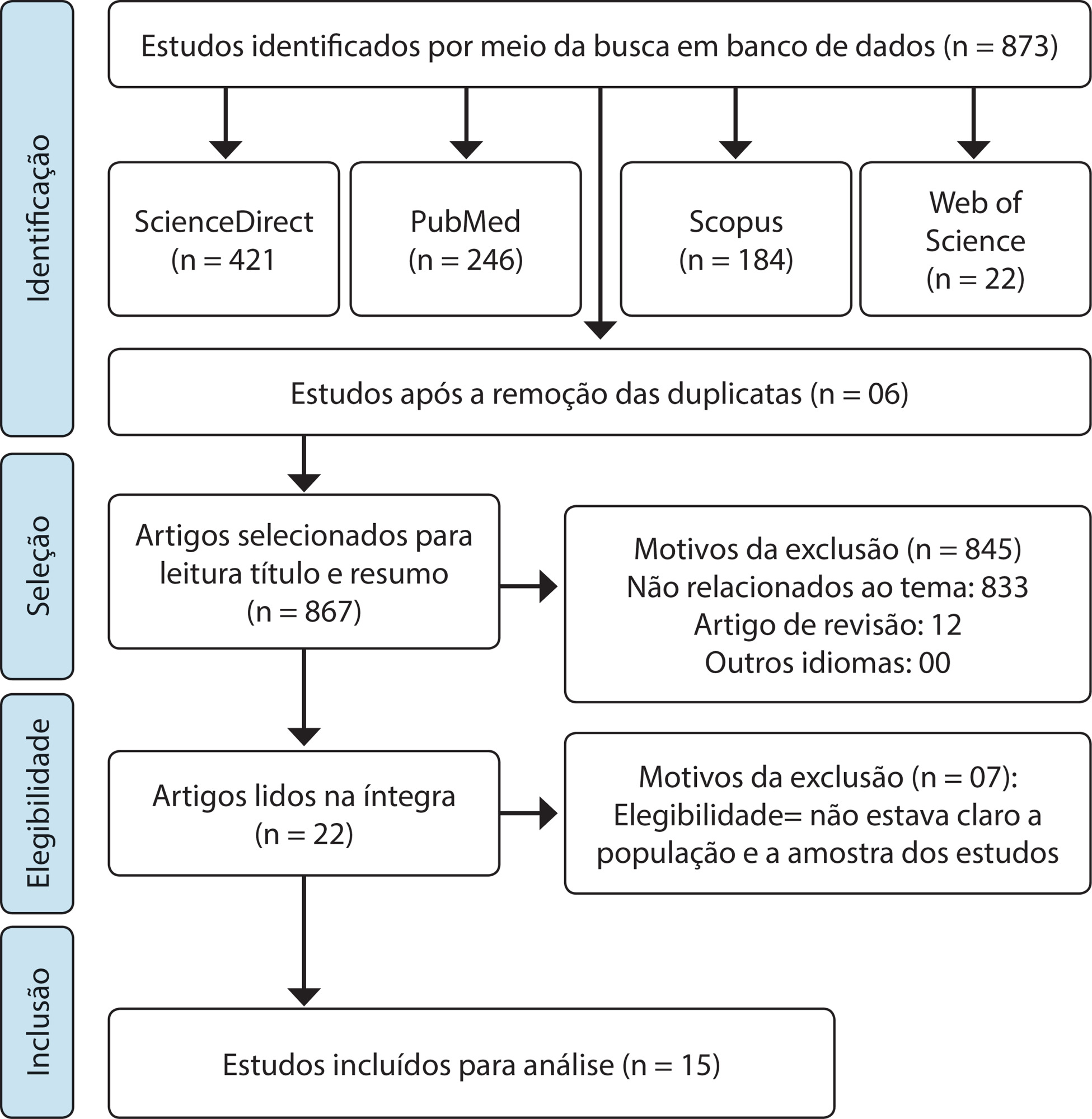 Obtenção de tecidos e órgãos para transplante e infecções por coronavírus: revisão de escopo
