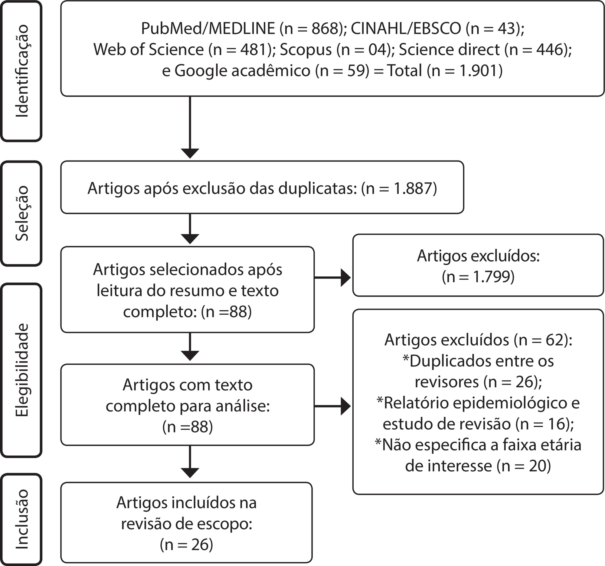 Perfil epidemiológico de crianças e adolescentes com COVID-19: uma revisão de escopo