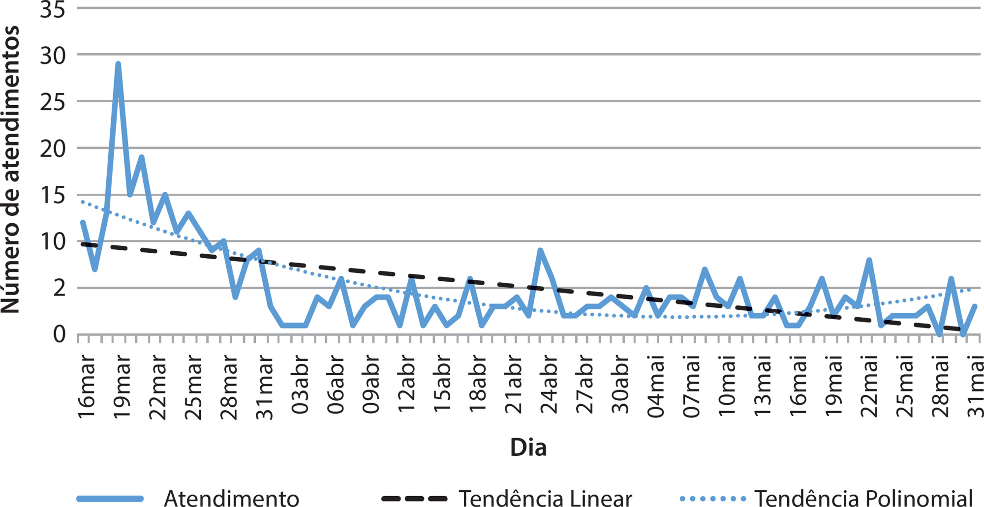 Tenda COVID-19: serviço de triagem especializado, uma análise temporal do perfil de pacientes atendidos